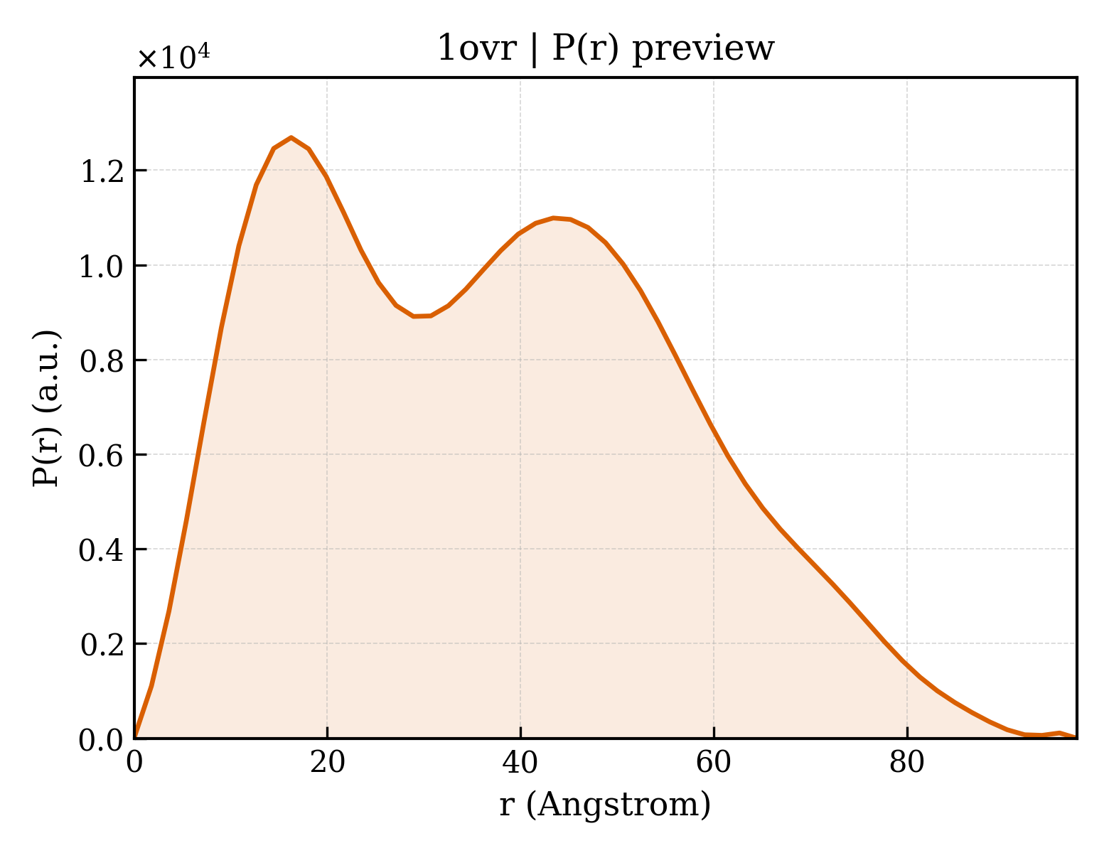 P(r) distribution for 1ovr