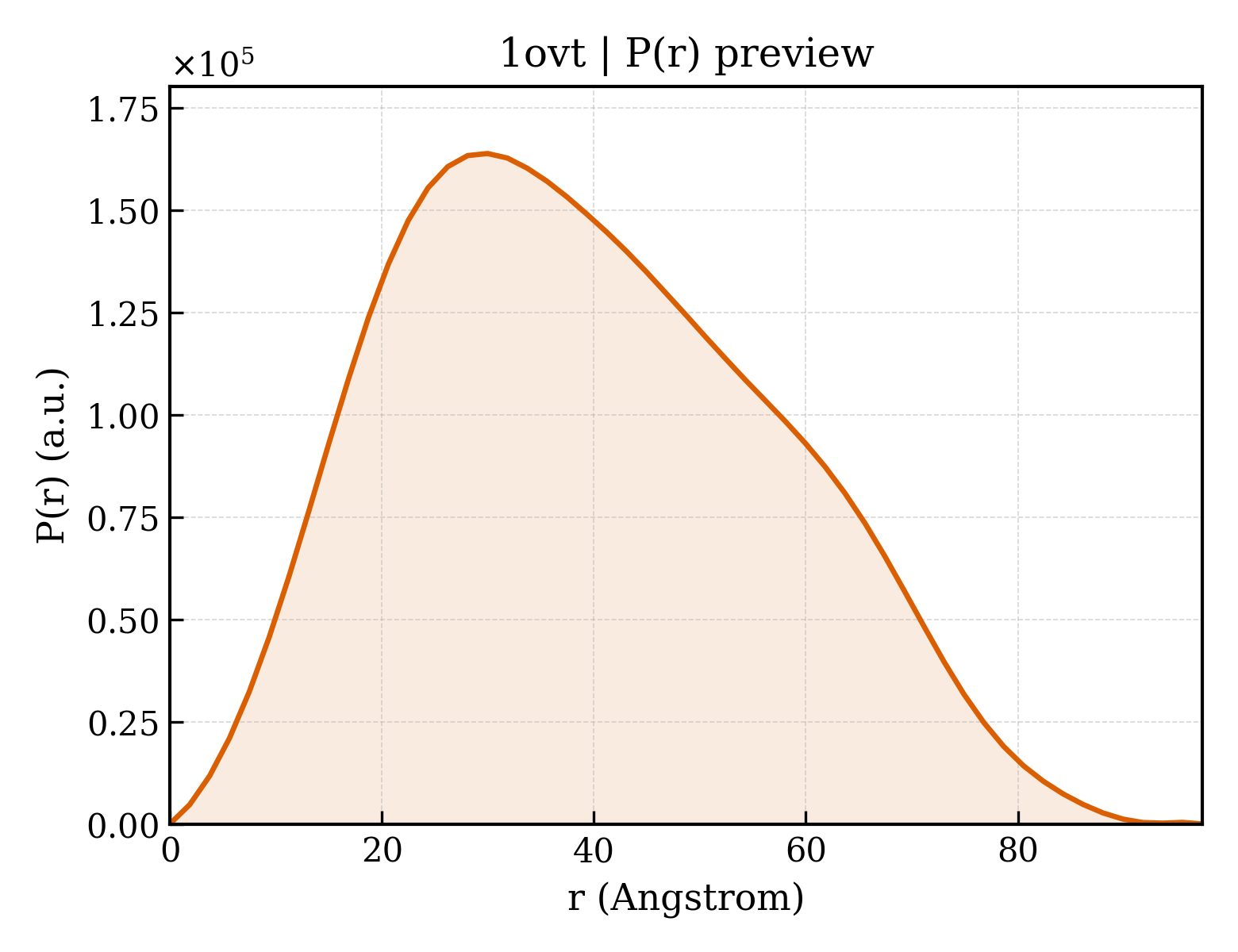 P(r) distribution for 1ovt