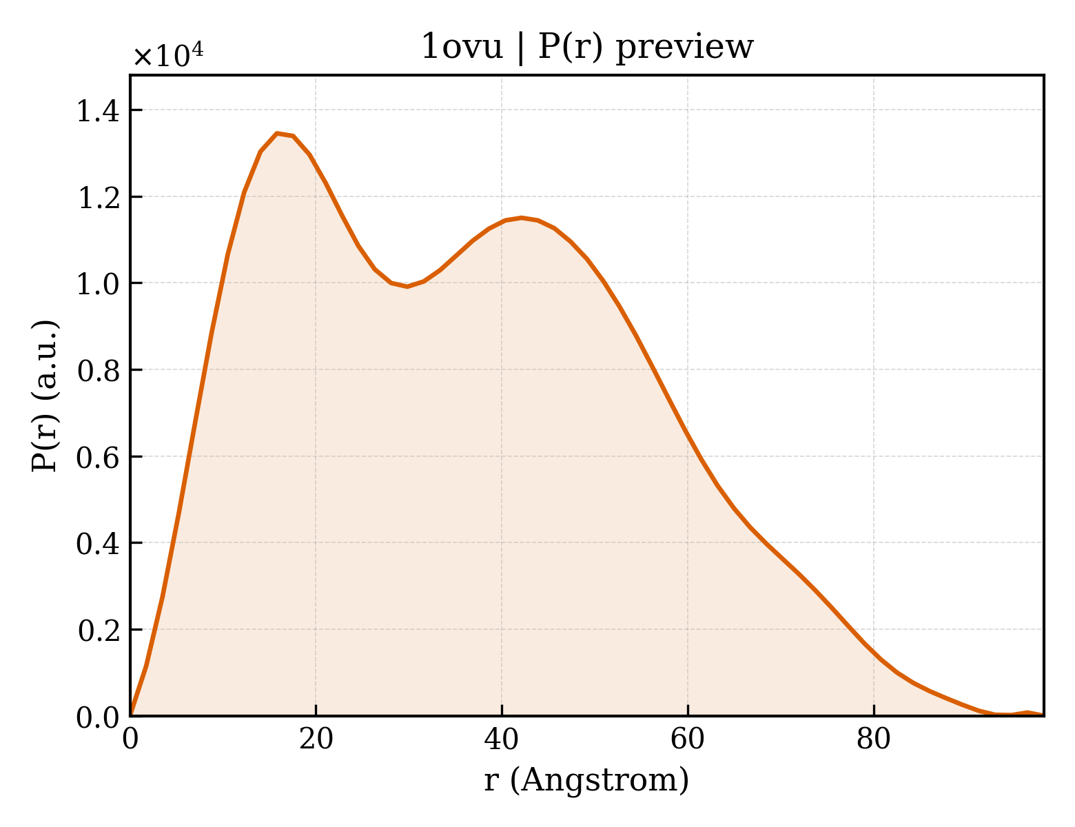 P(r) distribution for 1ovu