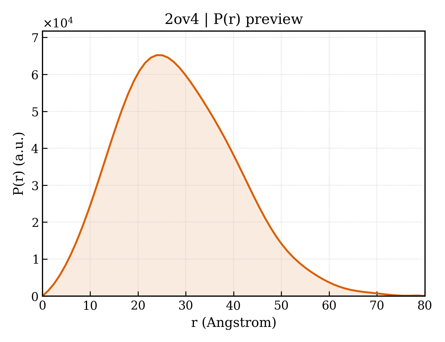 P(r) distribution for 2ov4