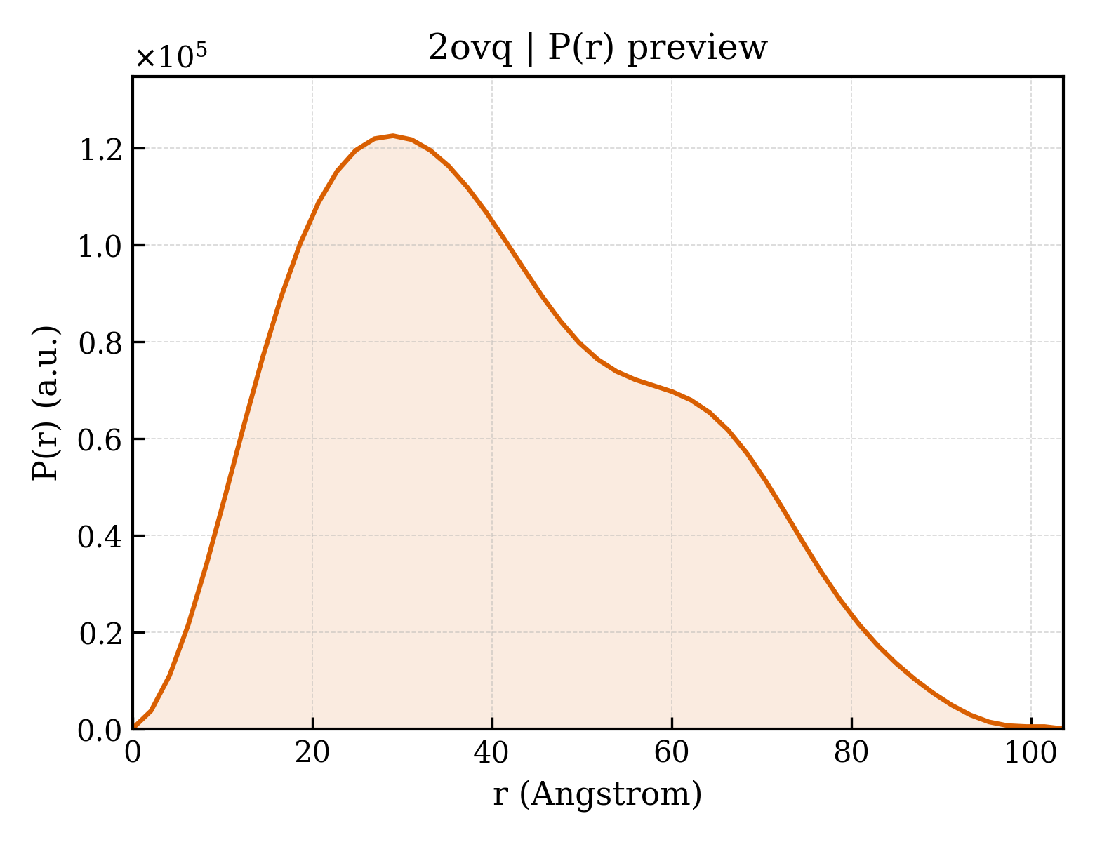 P(r) distribution for 2ovq