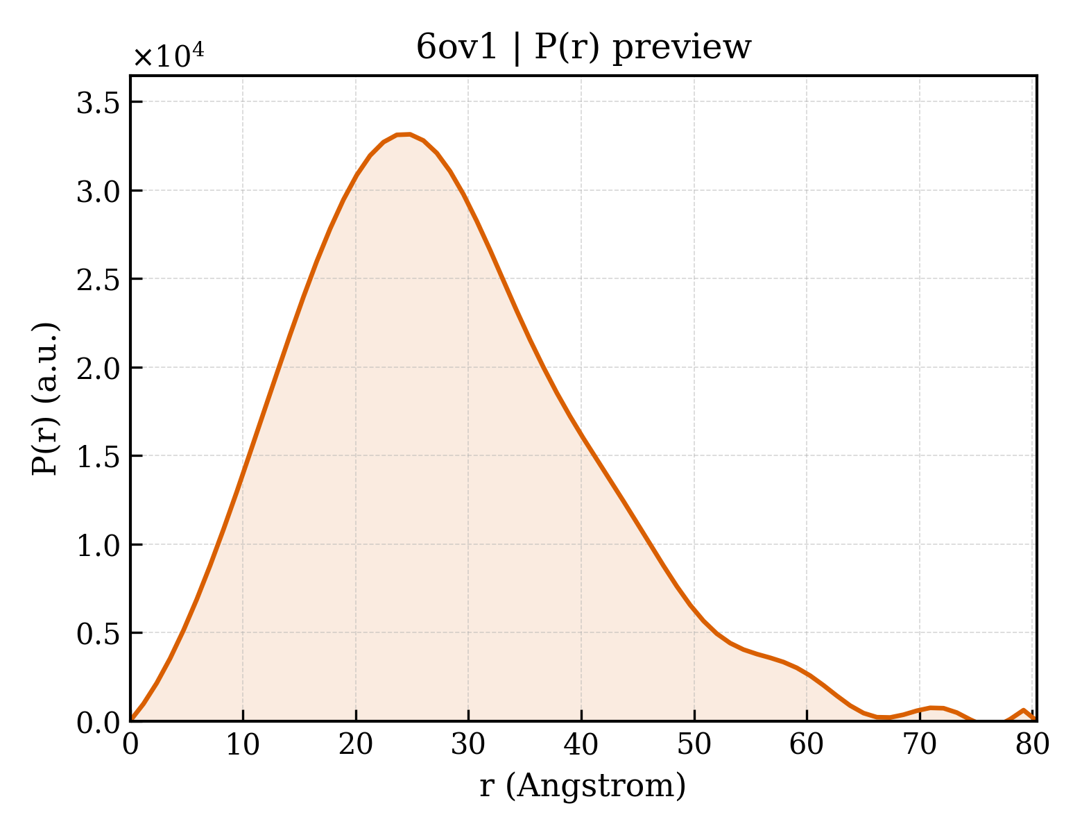 P(r) distribution for 6ov1