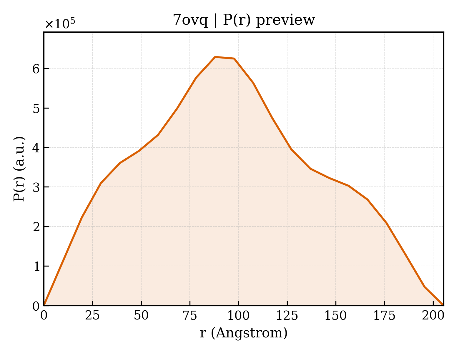 P(r) distribution for 7ovq