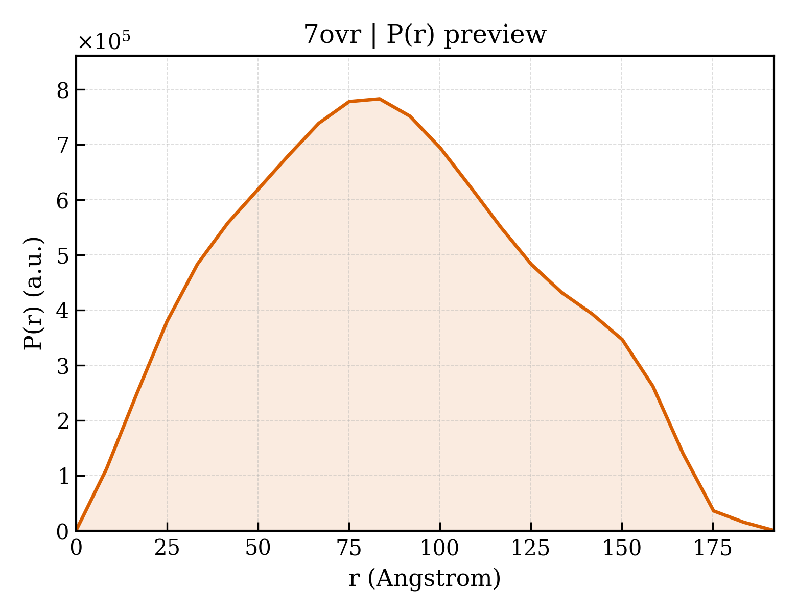 P(r) distribution for 7ovr