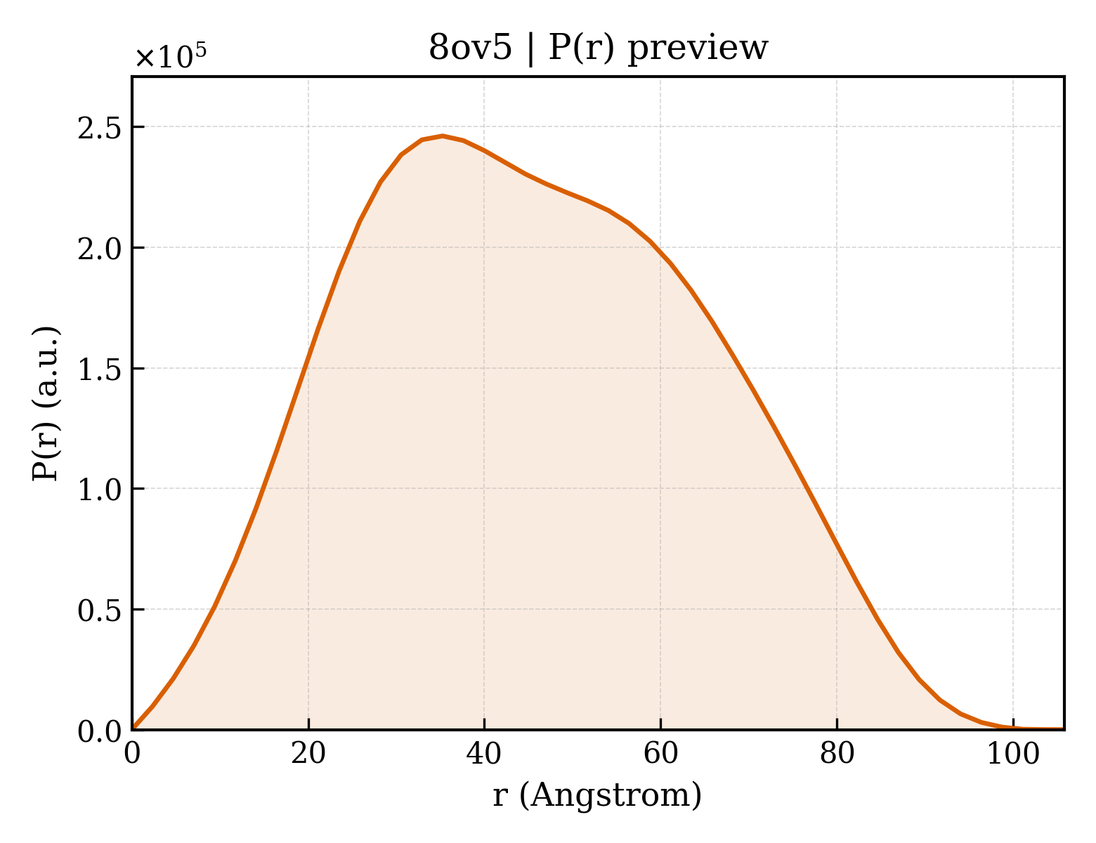 P(r) distribution for 8ov5