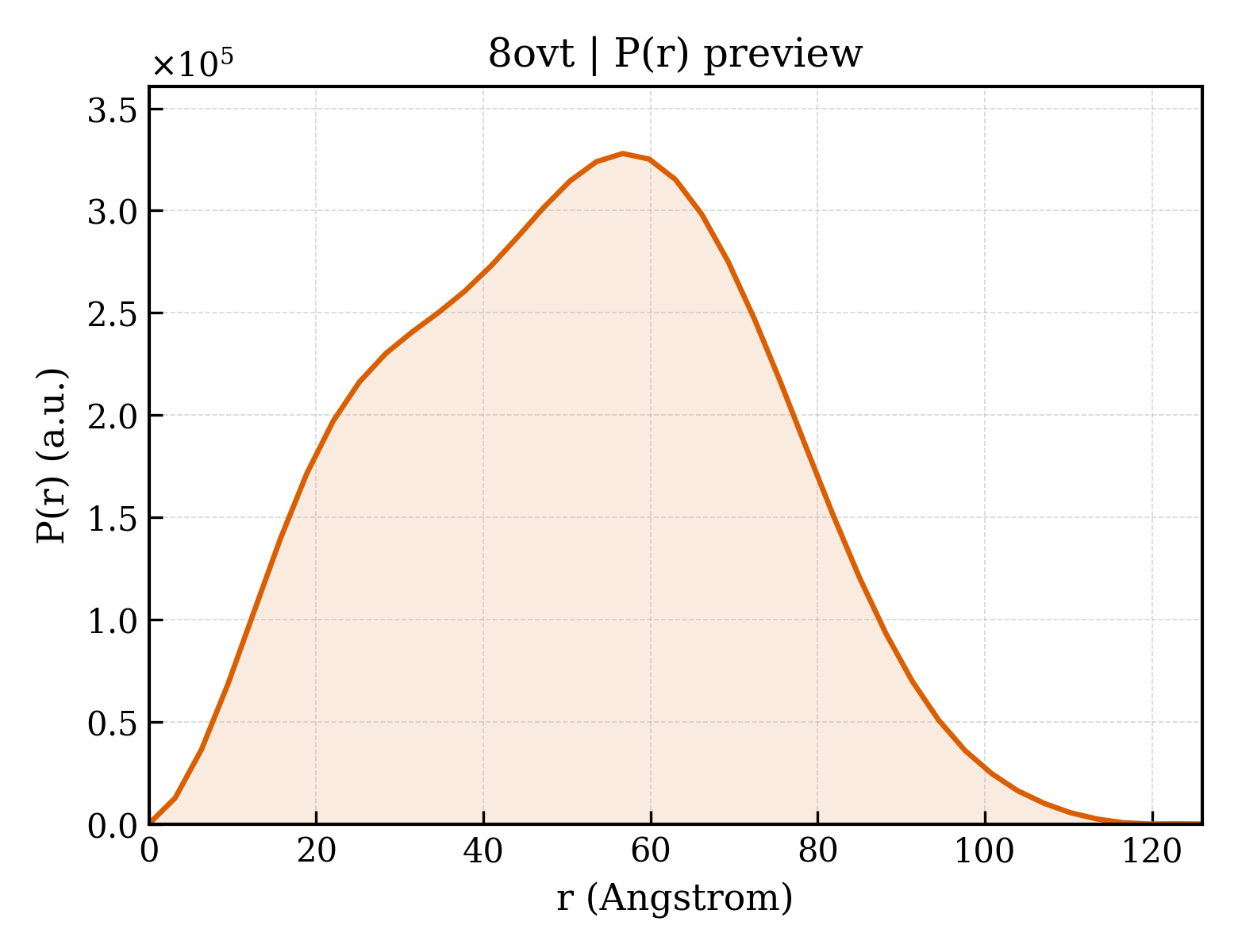 P(r) distribution for 8ovt