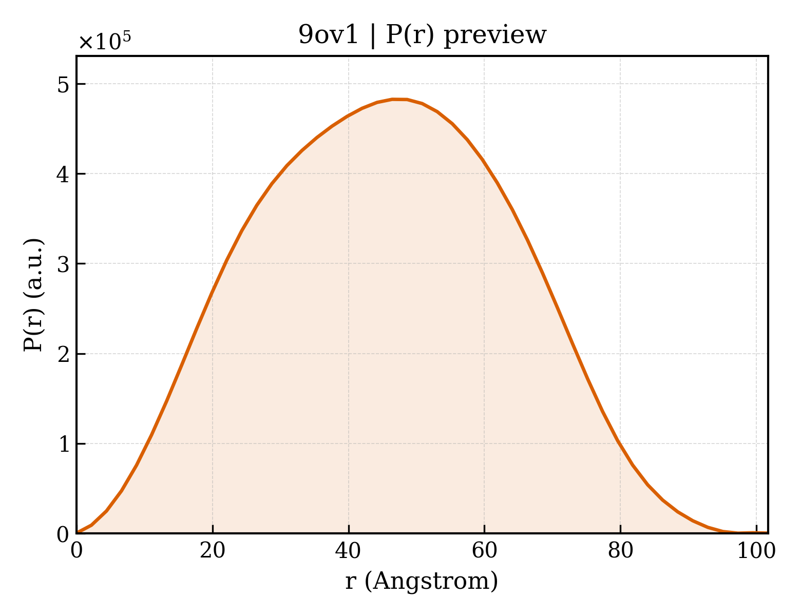 P(r) distribution for 9ov1