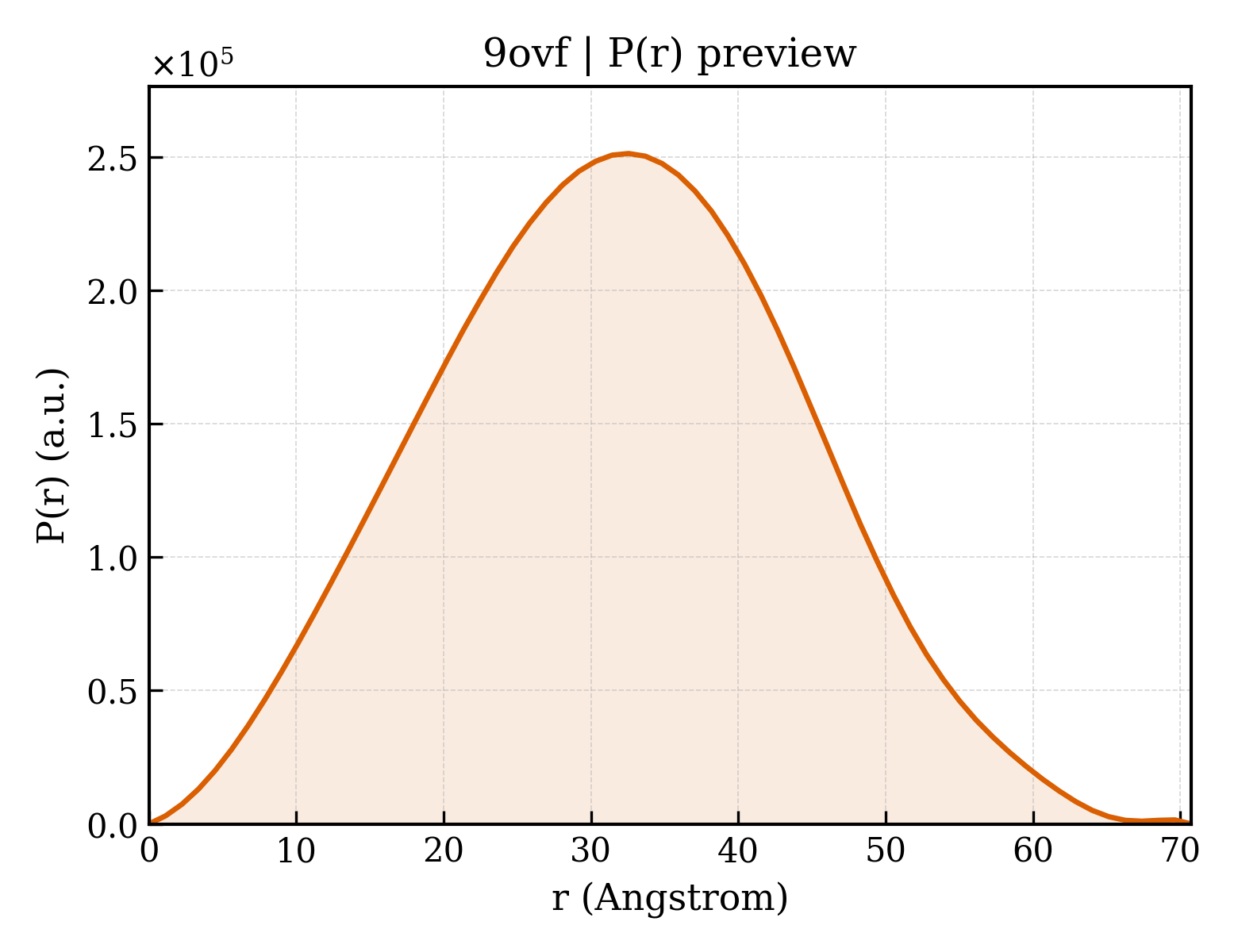 P(r) distribution for 9ovf