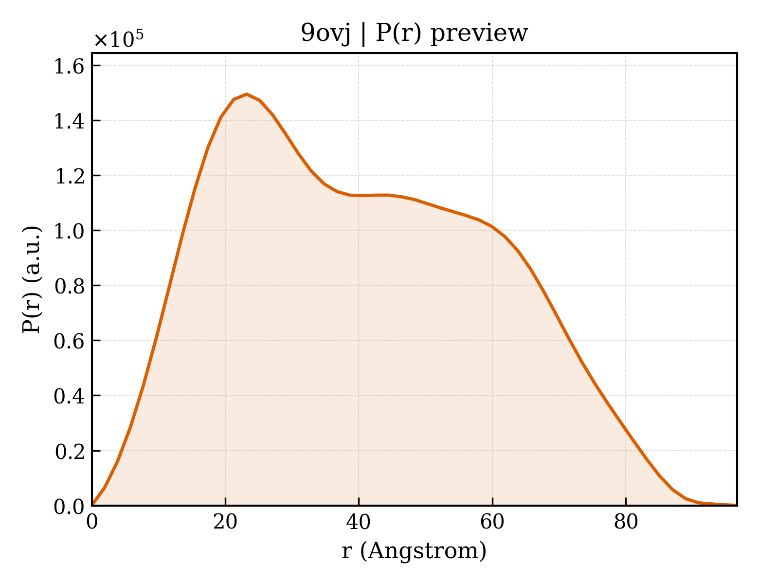 P(r) distribution for 9ovj