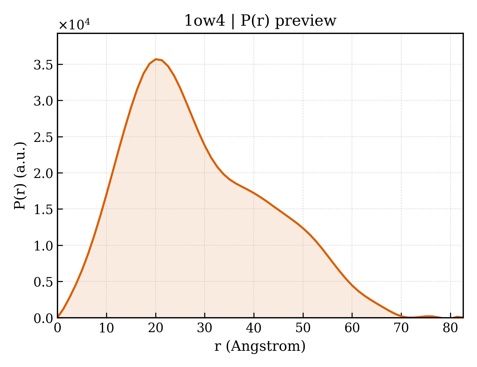 P(r) distribution for 1ow4