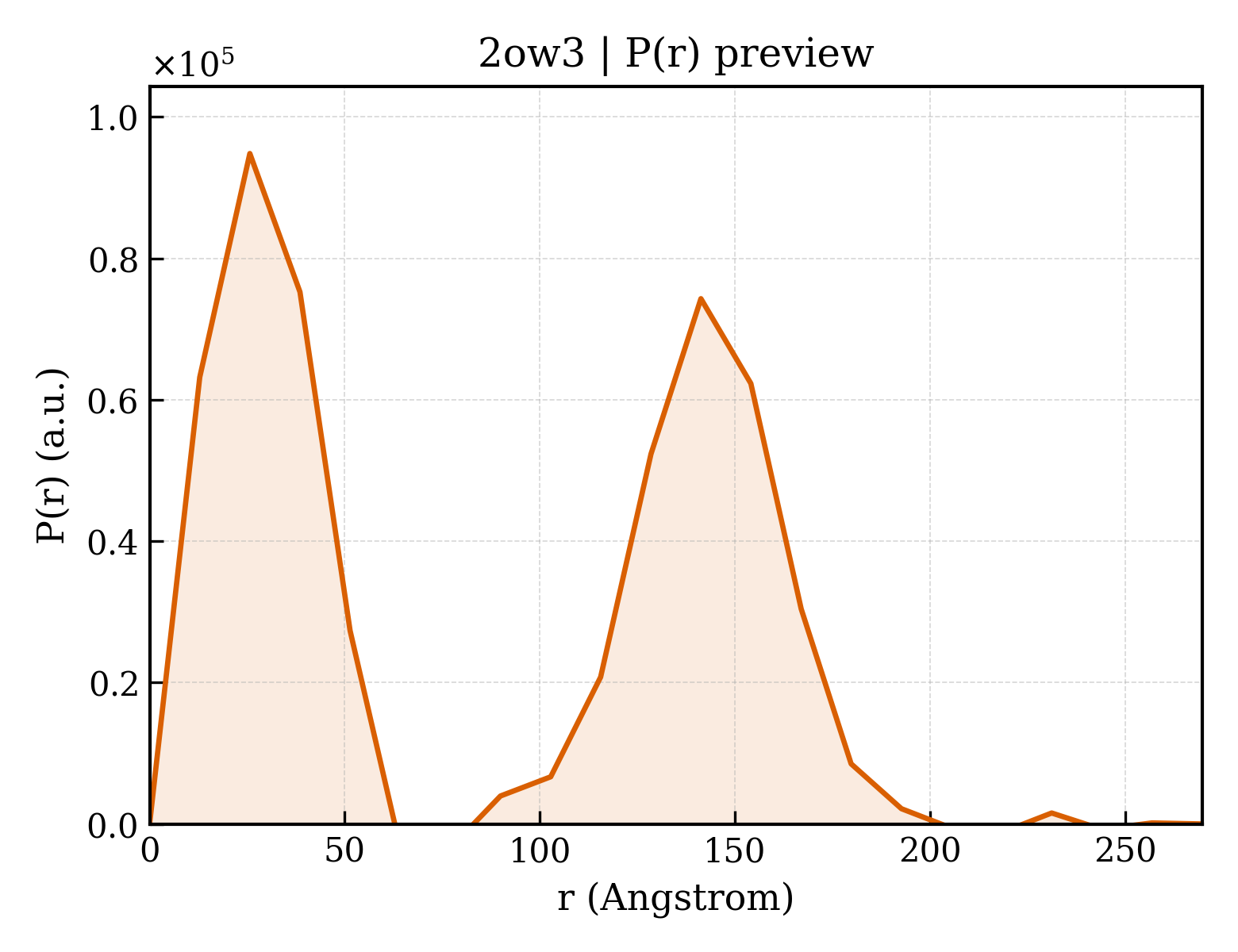 P(r) distribution for 2ow3