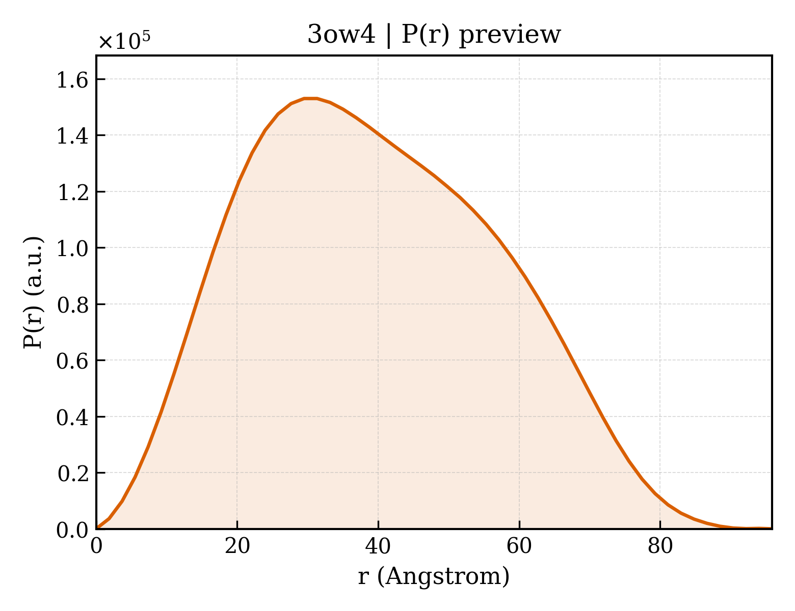 P(r) distribution for 3ow4