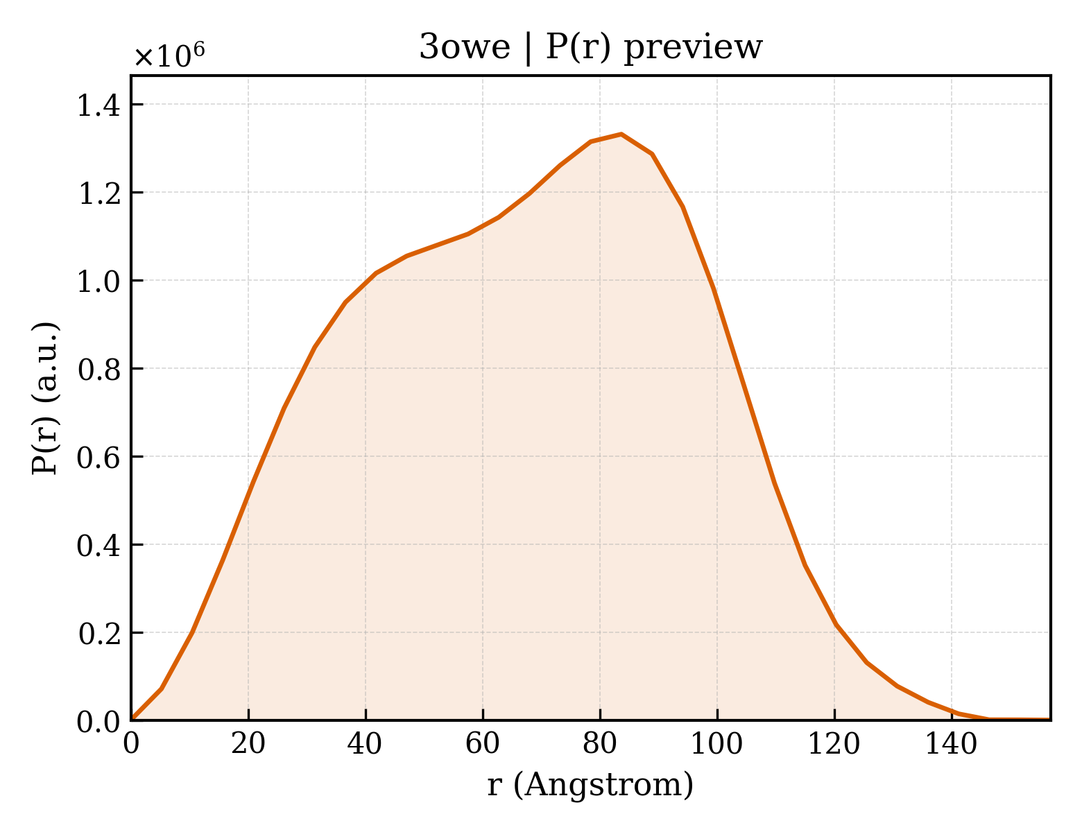 P(r) distribution for 3owe