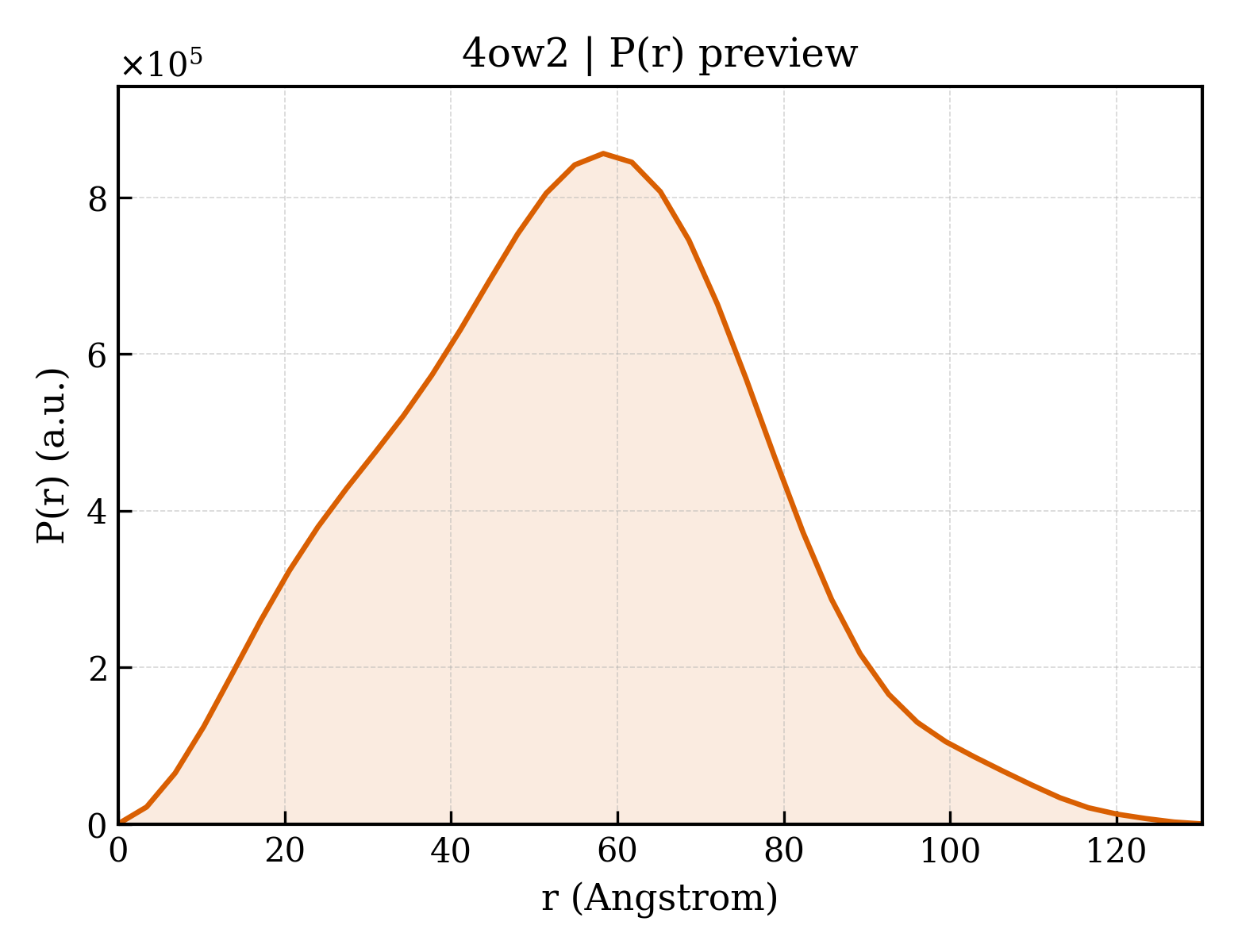 P(r) distribution for 4ow2