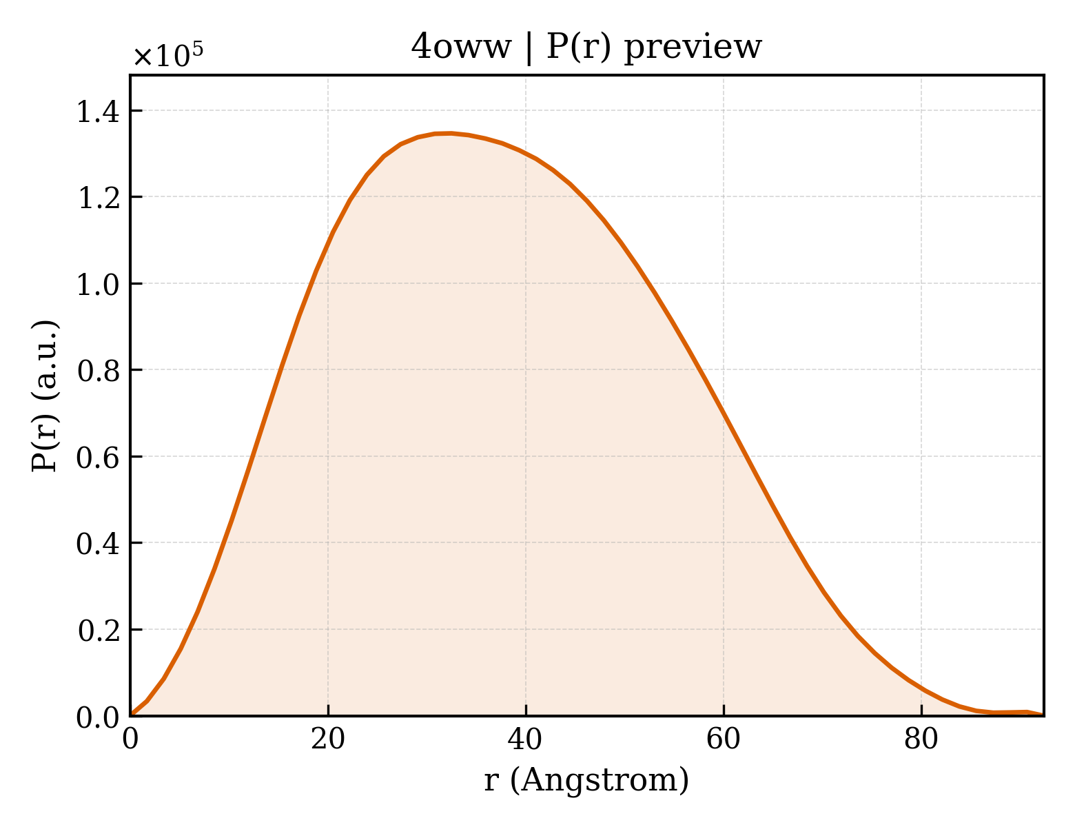 P(r) distribution for 4oww