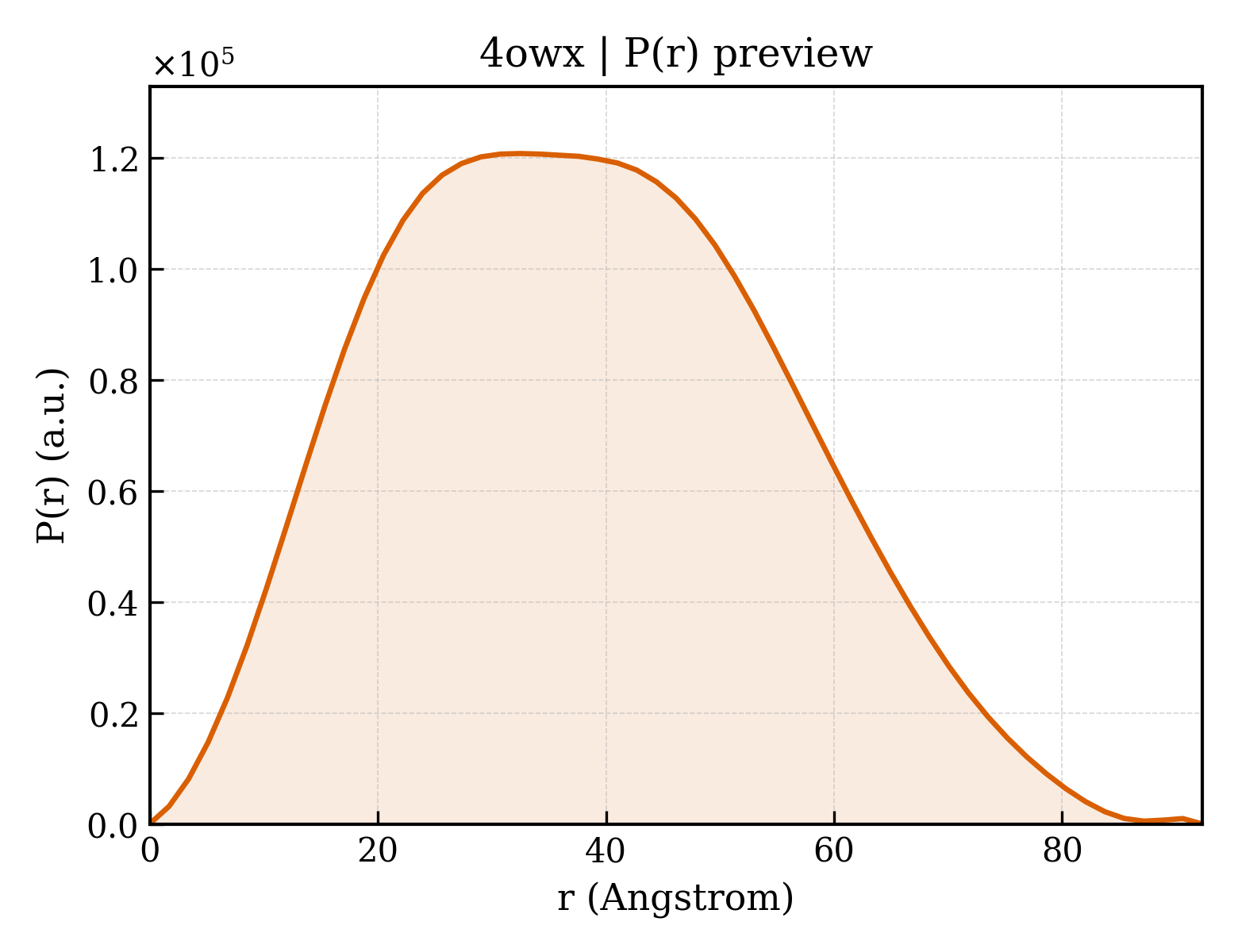 P(r) distribution for 4owx