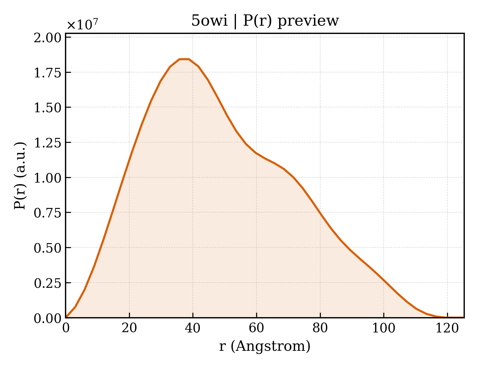 P(r) distribution for 5owi