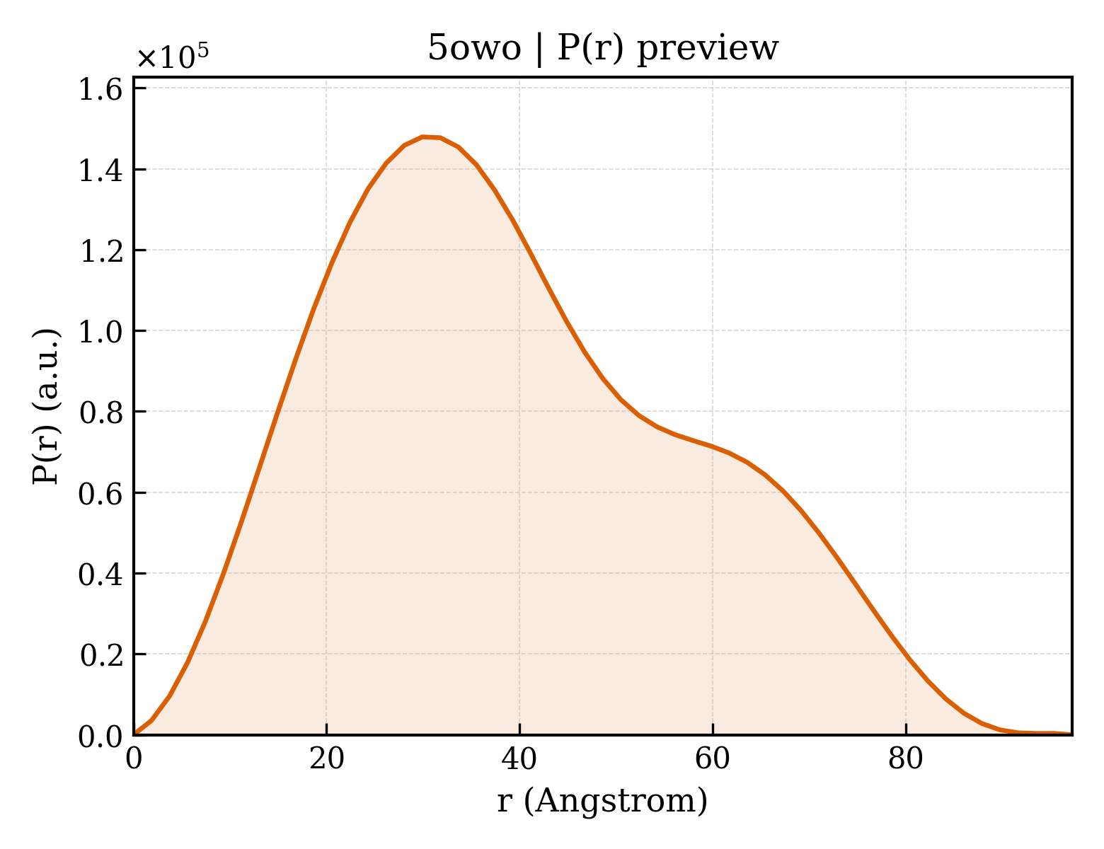 P(r) distribution for 5owo