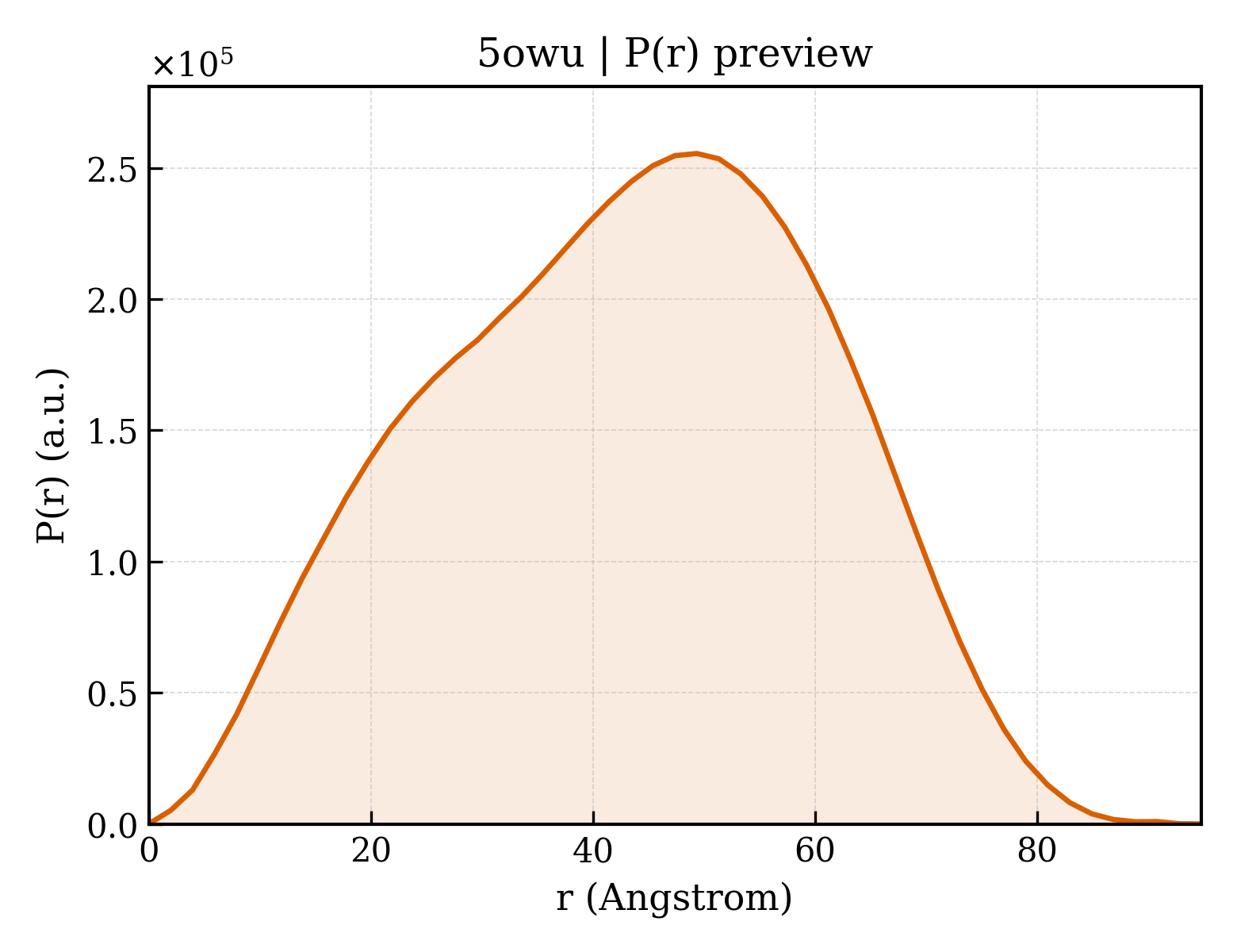 P(r) distribution for 5owu