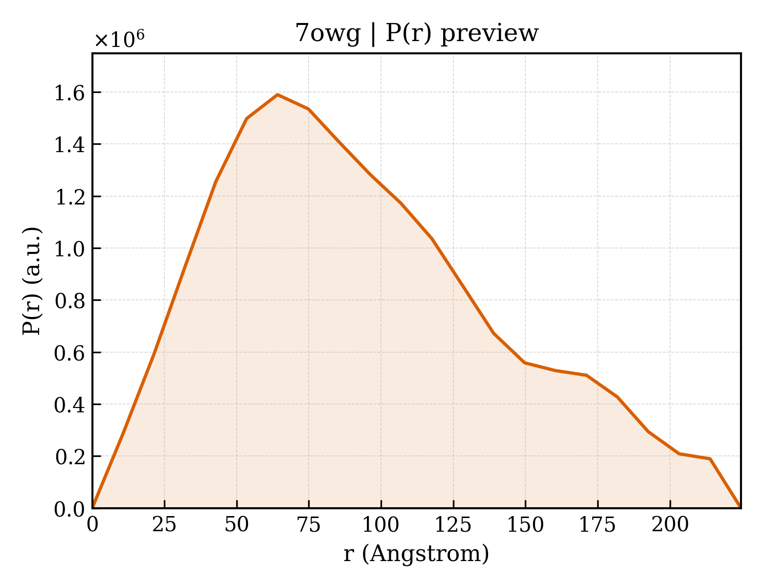 P(r) distribution for 7owg