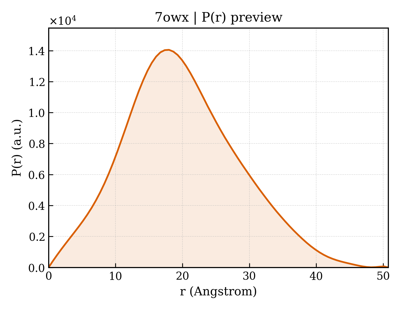 P(r) distribution for 7owx