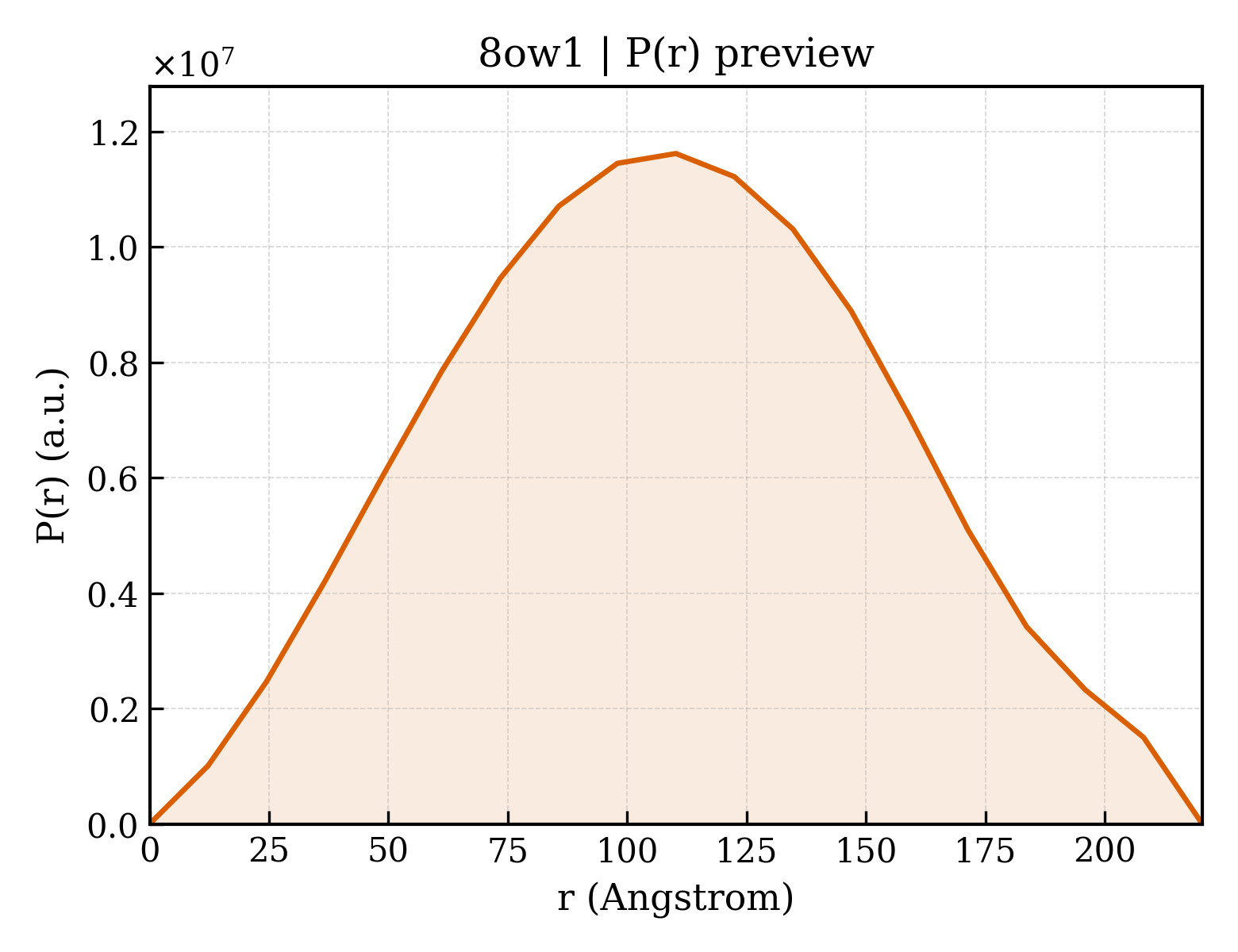 P(r) distribution for 8ow1