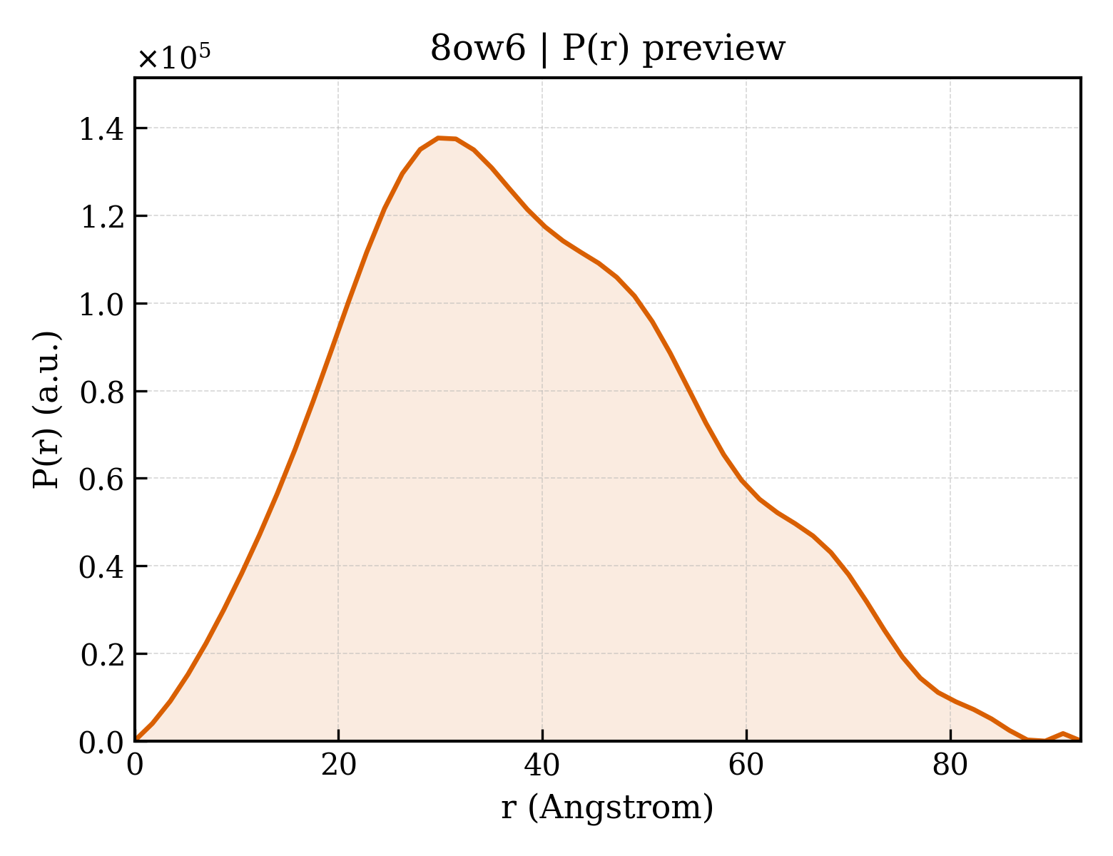 P(r) distribution for 8ow6