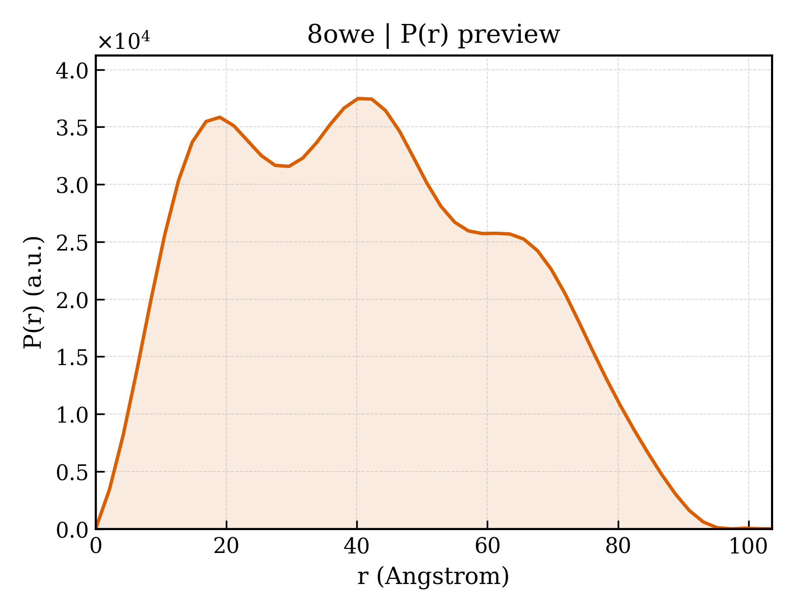 P(r) distribution for 8owe