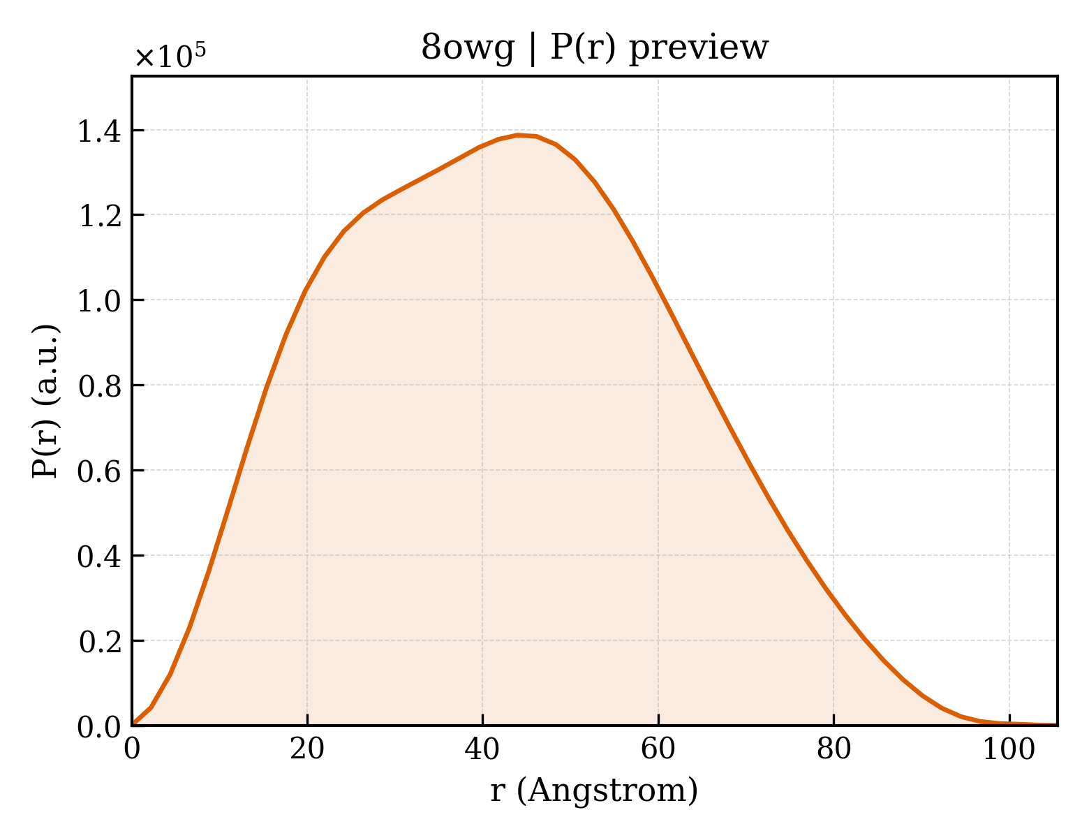 P(r) distribution for 8owg