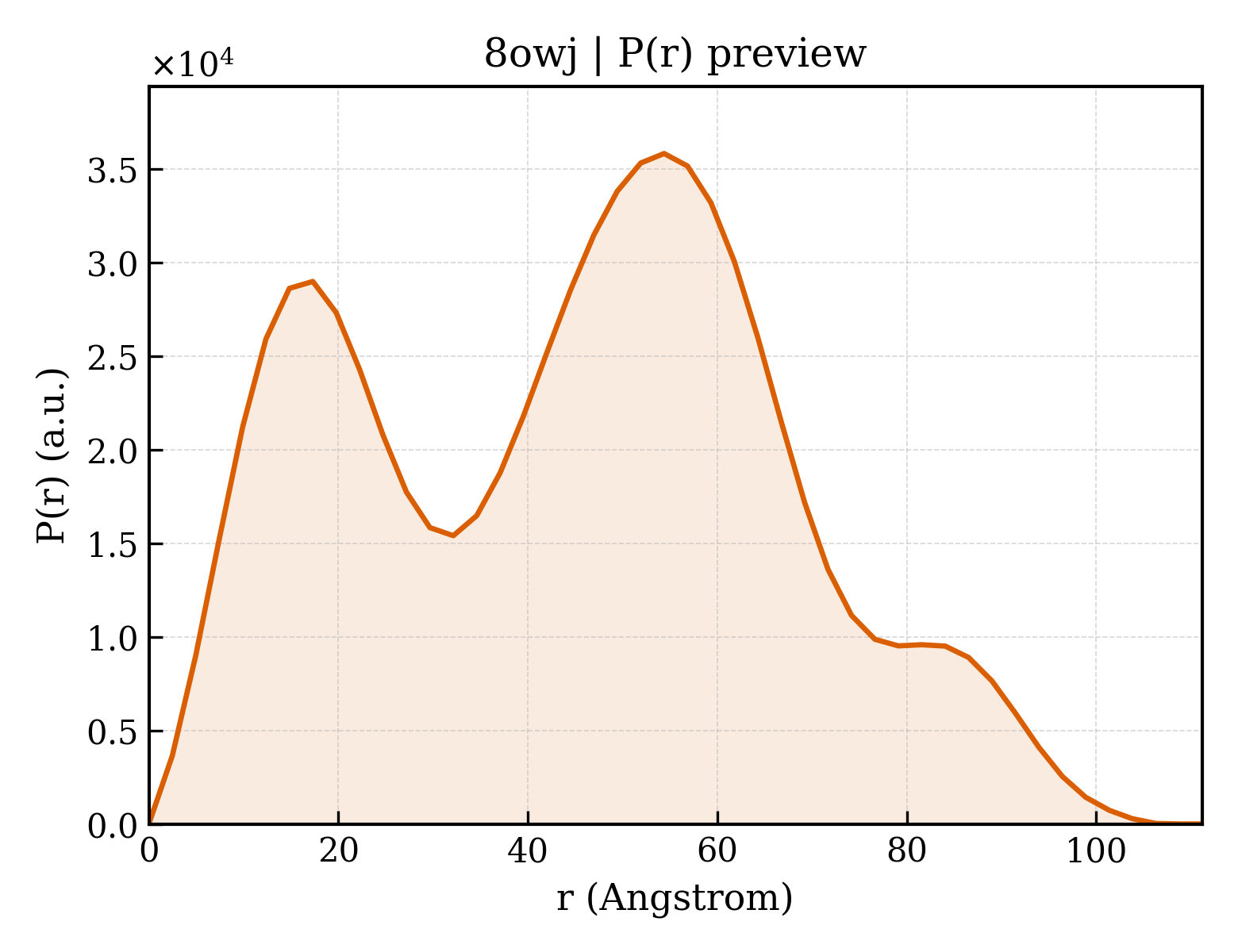 P(r) distribution for 8owj