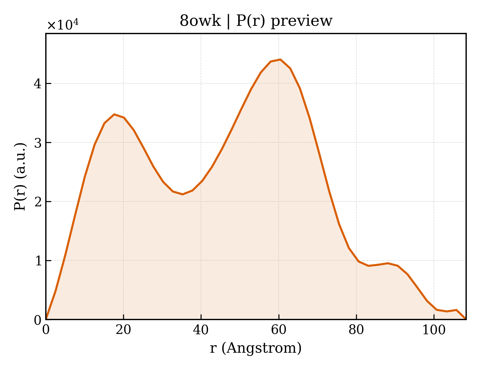 P(r) distribution for 8owk