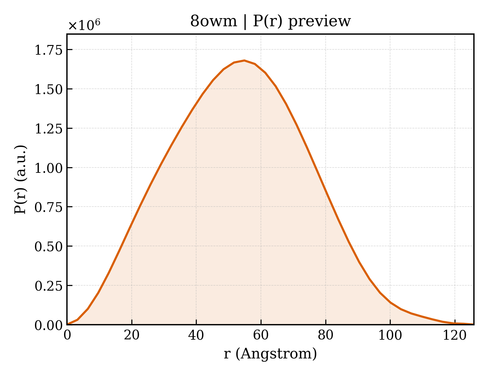 P(r) distribution for 8owm