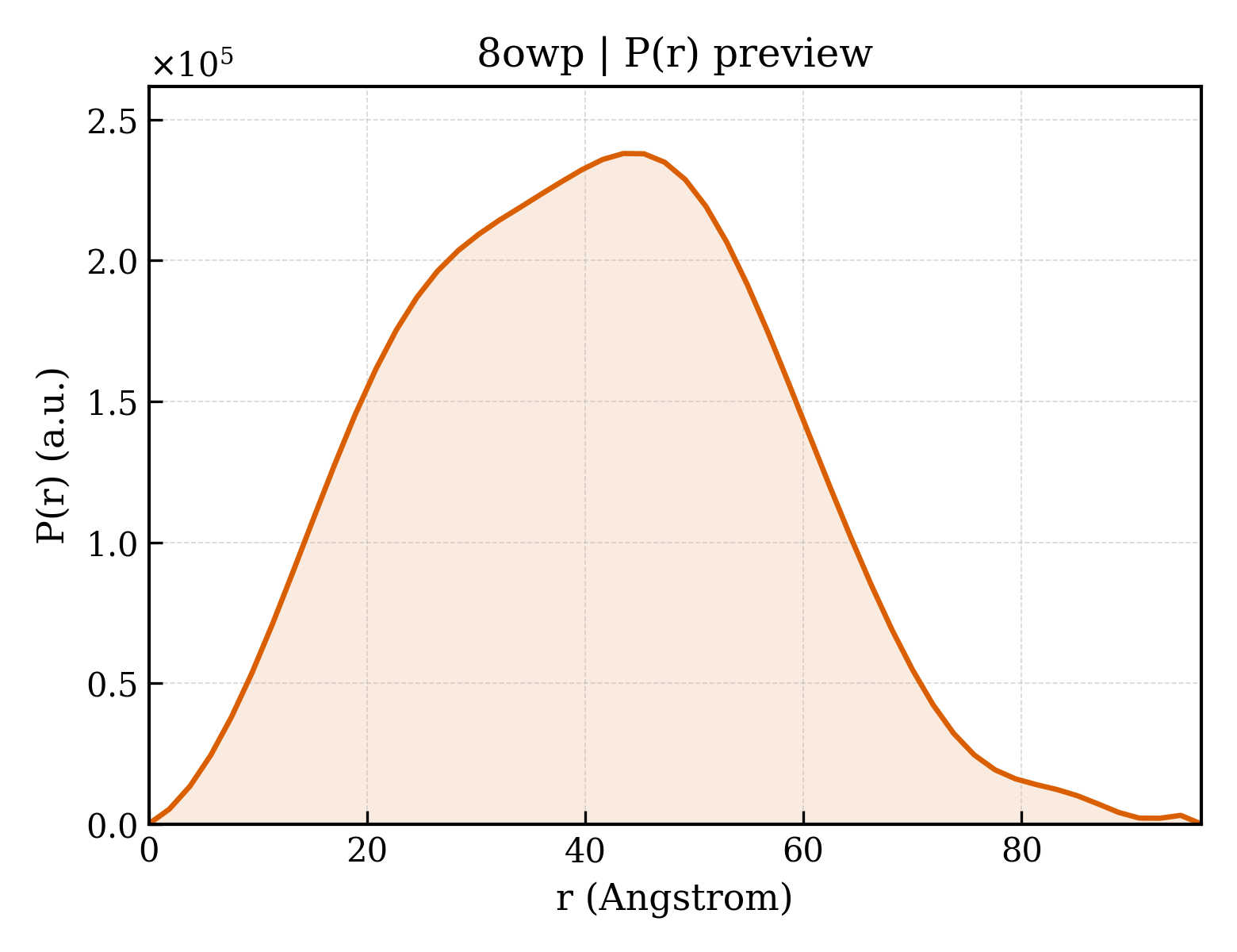 P(r) distribution for 8owp