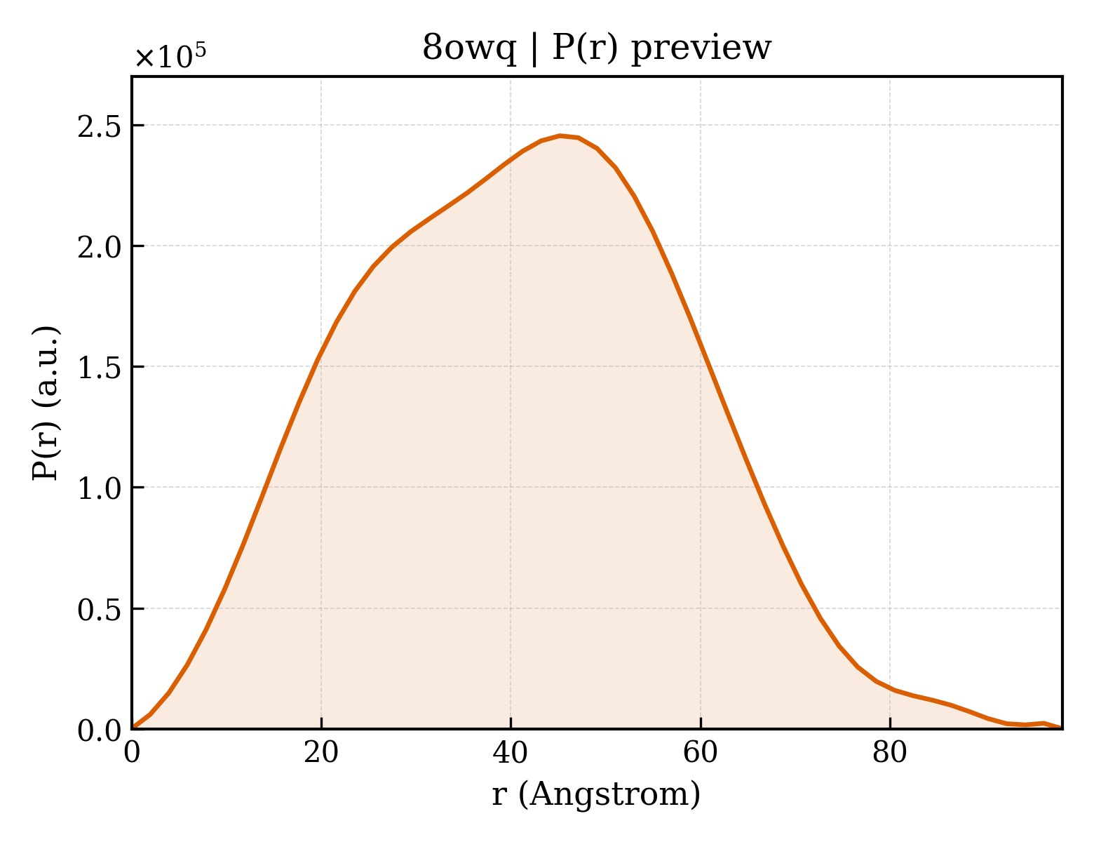 P(r) distribution for 8owq