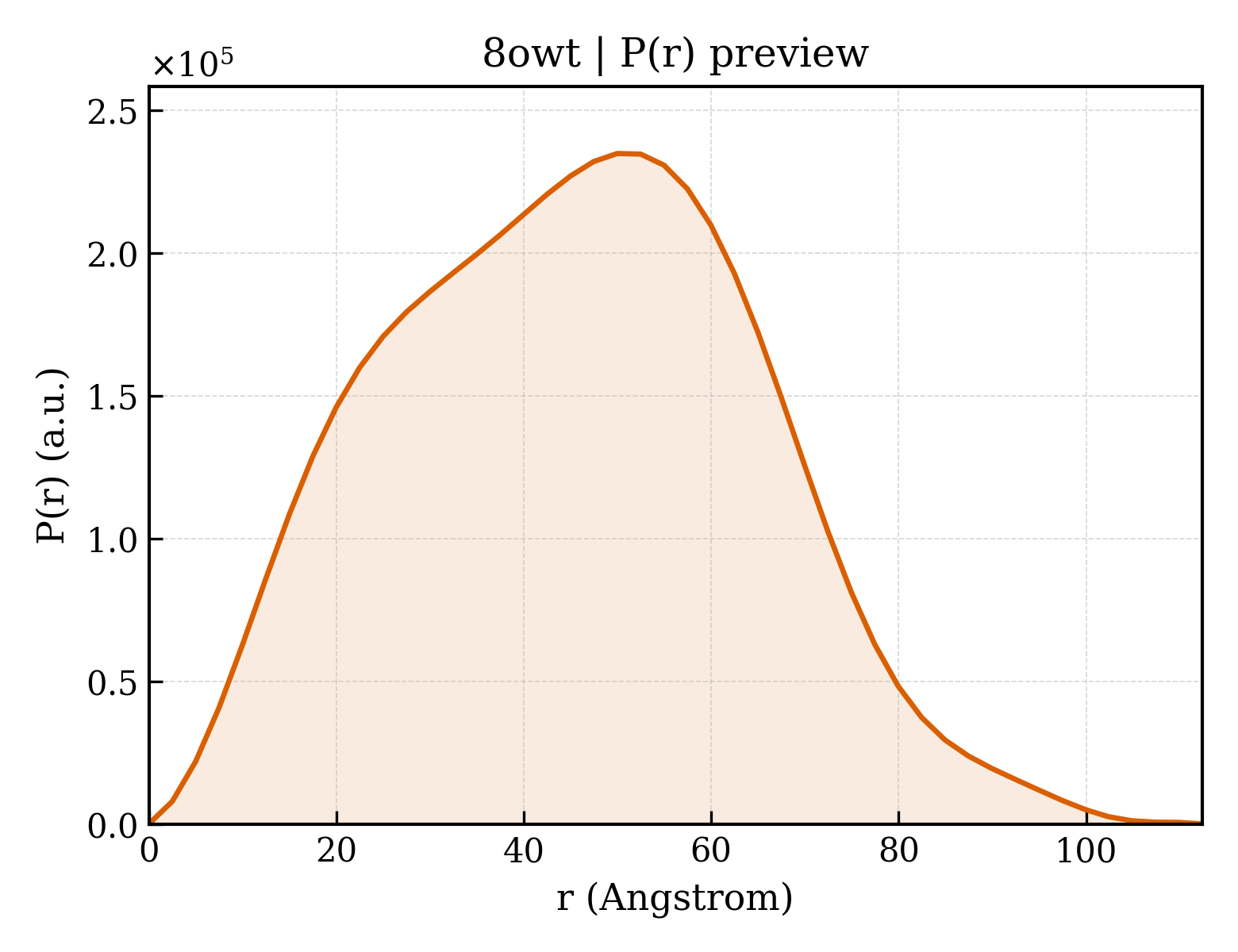 P(r) distribution for 8owt