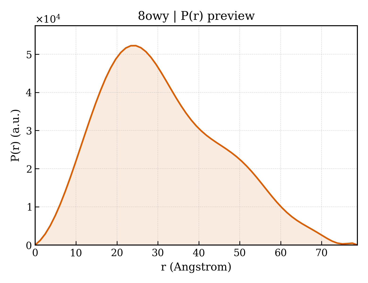 P(r) distribution for 8owy