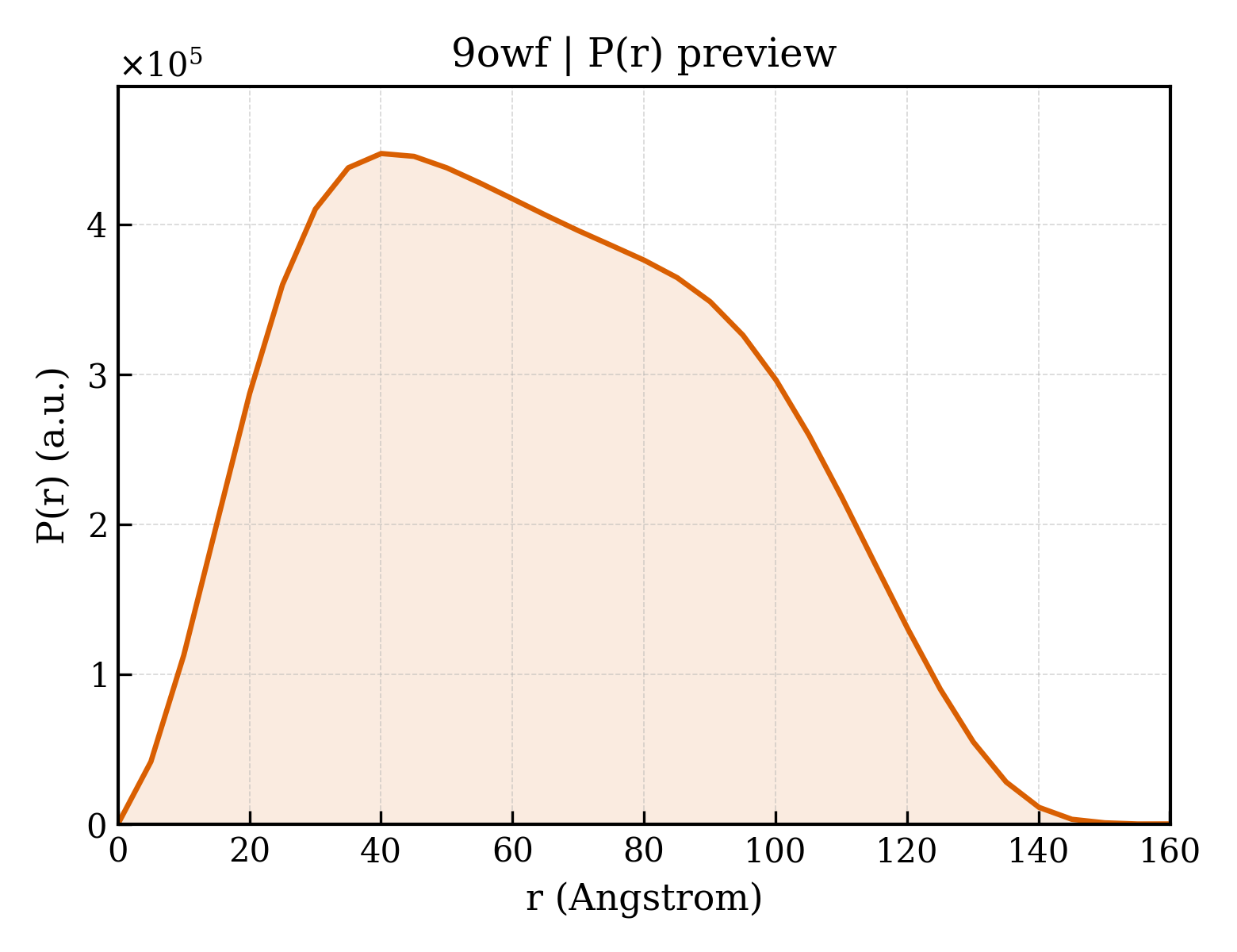 P(r) distribution for 9owf