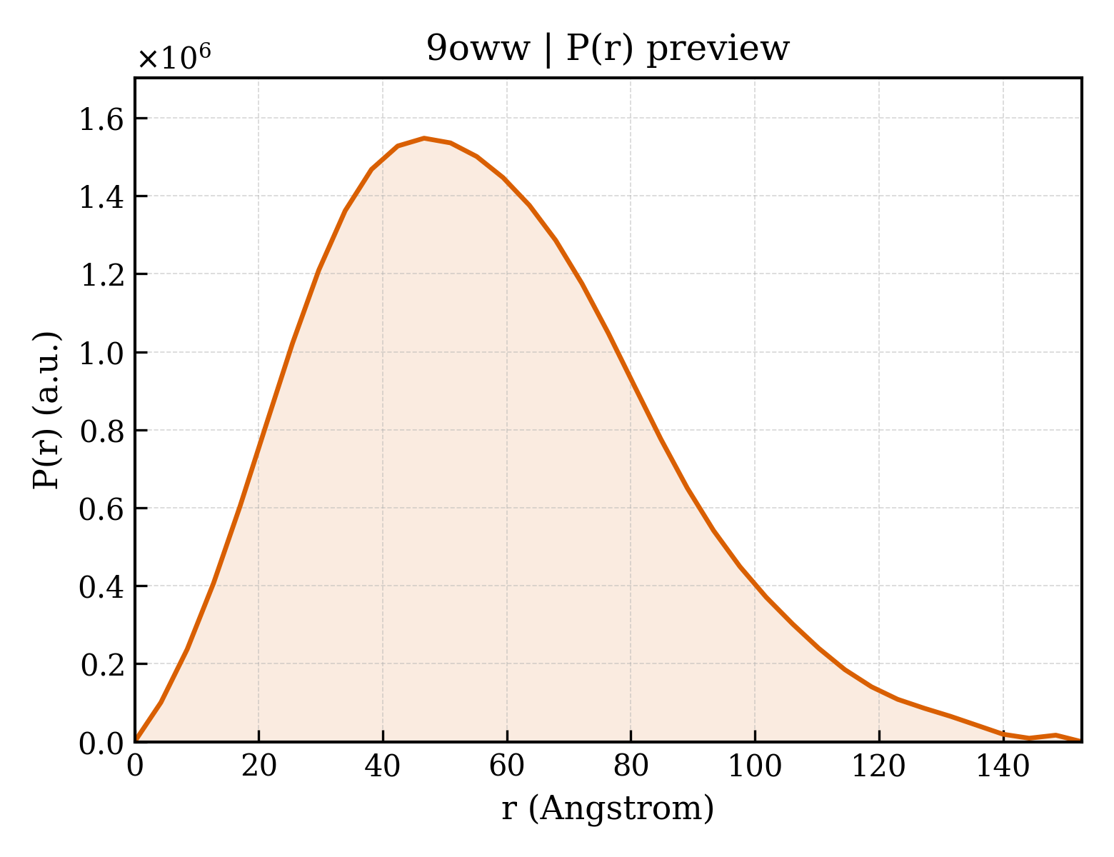 P(r) distribution for 9oww