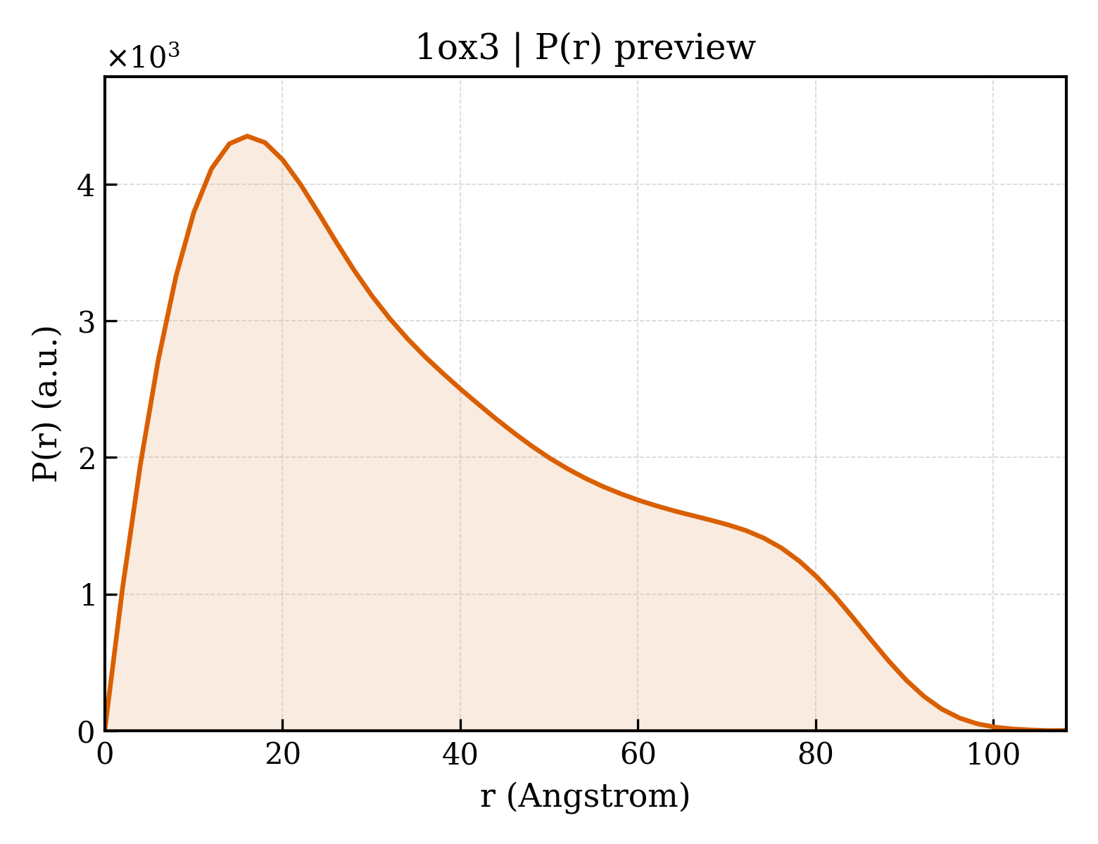 P(r) distribution for 1ox3