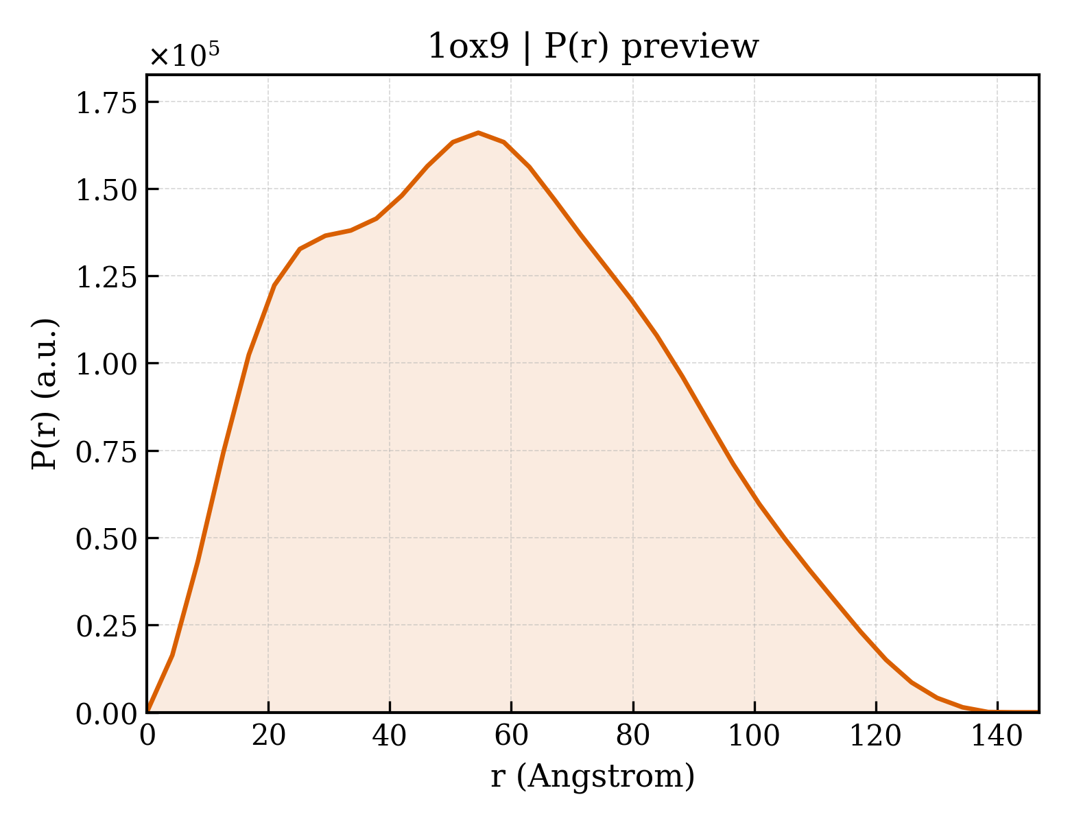 P(r) distribution for 1ox9