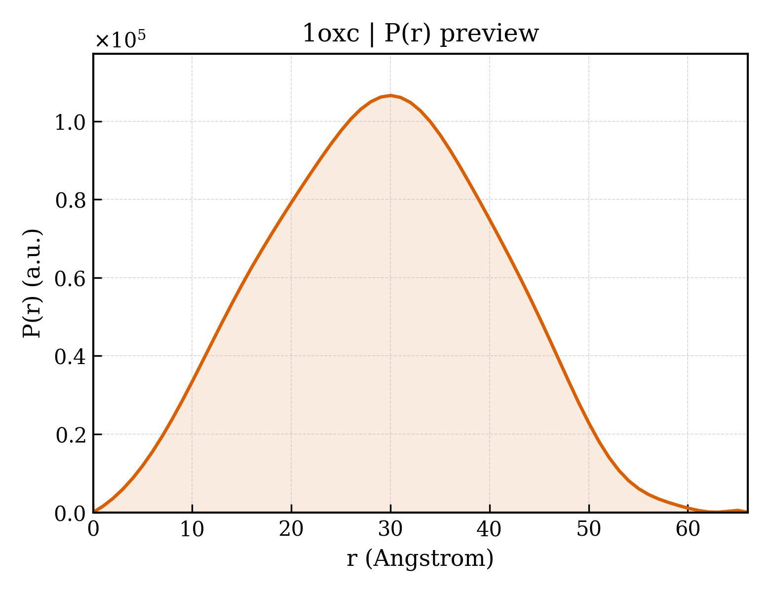 P(r) distribution for 1oxc