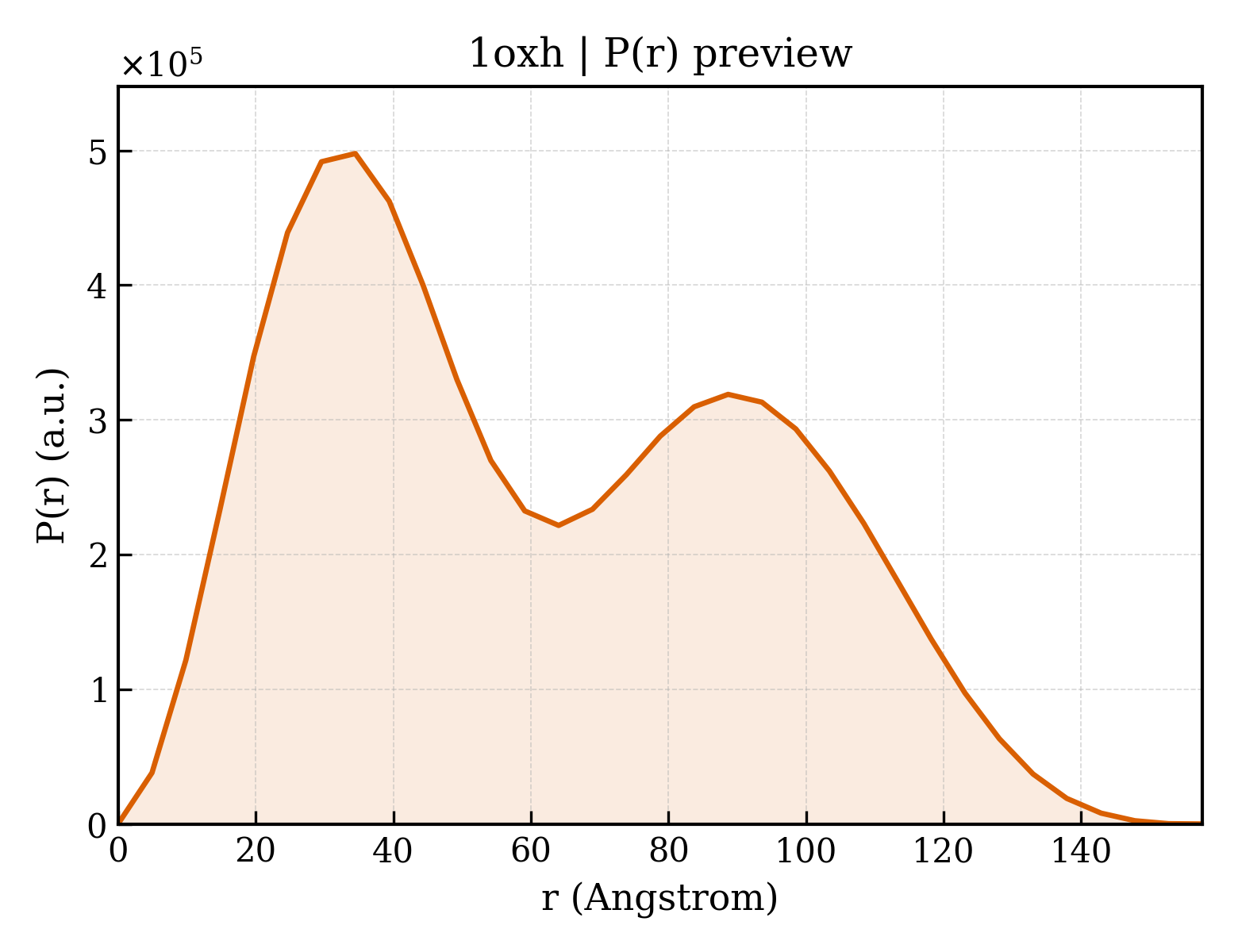 P(r) distribution for 1oxh