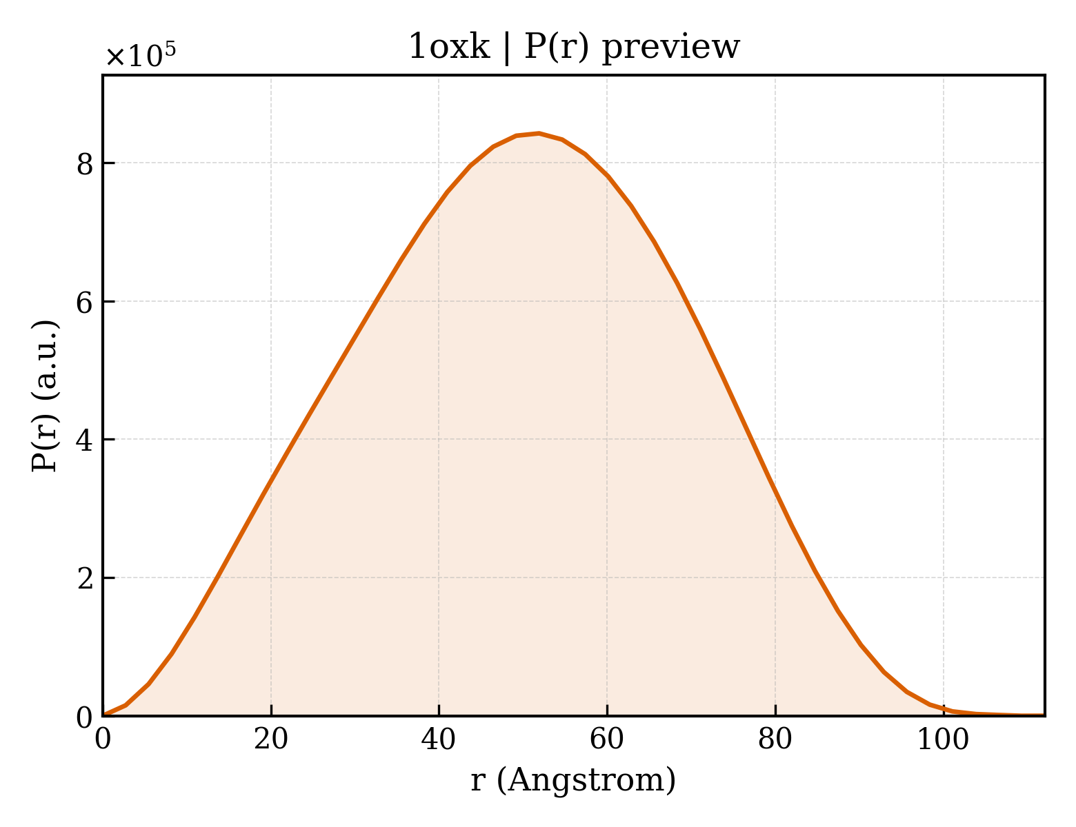 P(r) distribution for 1oxk