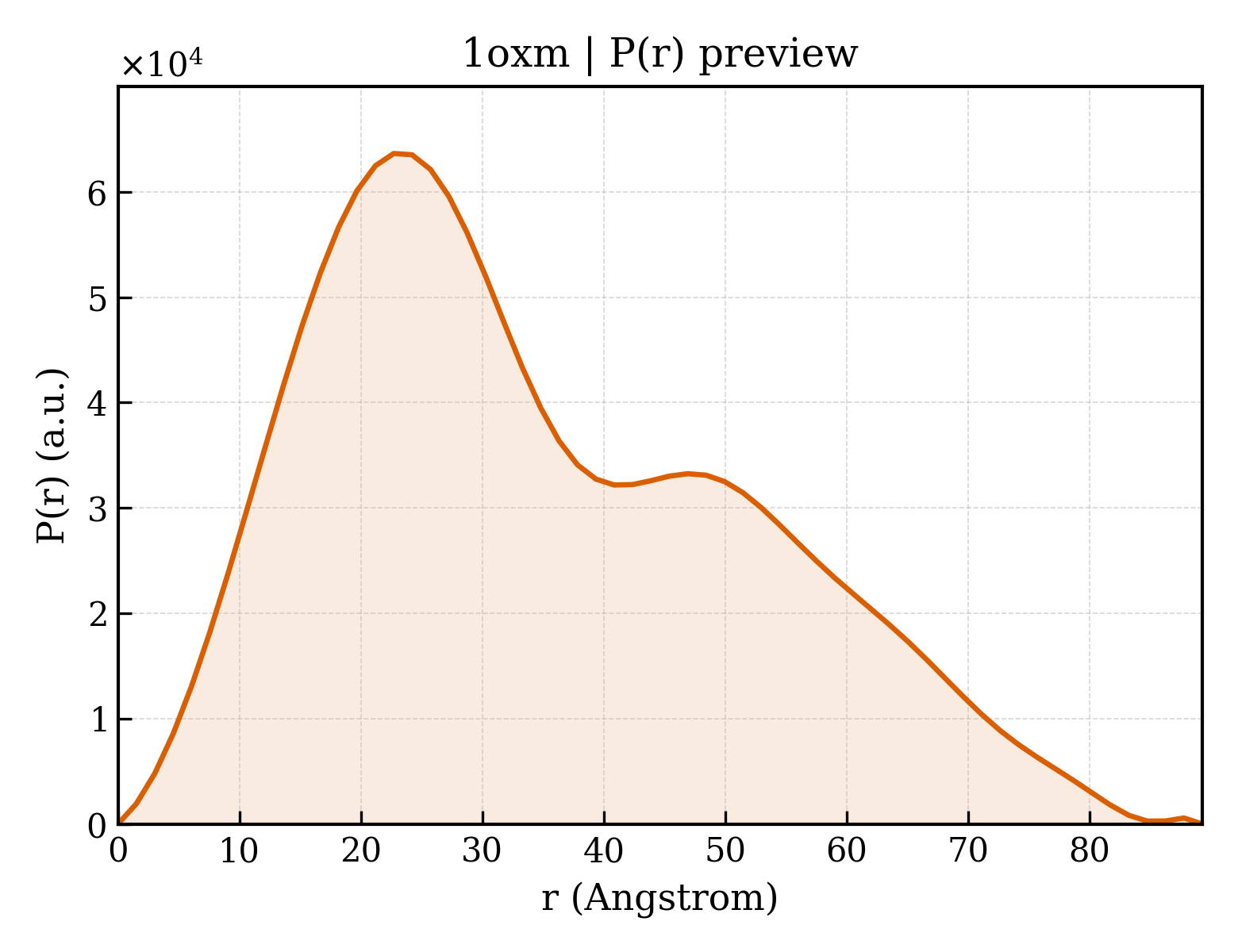 P(r) distribution for 1oxm