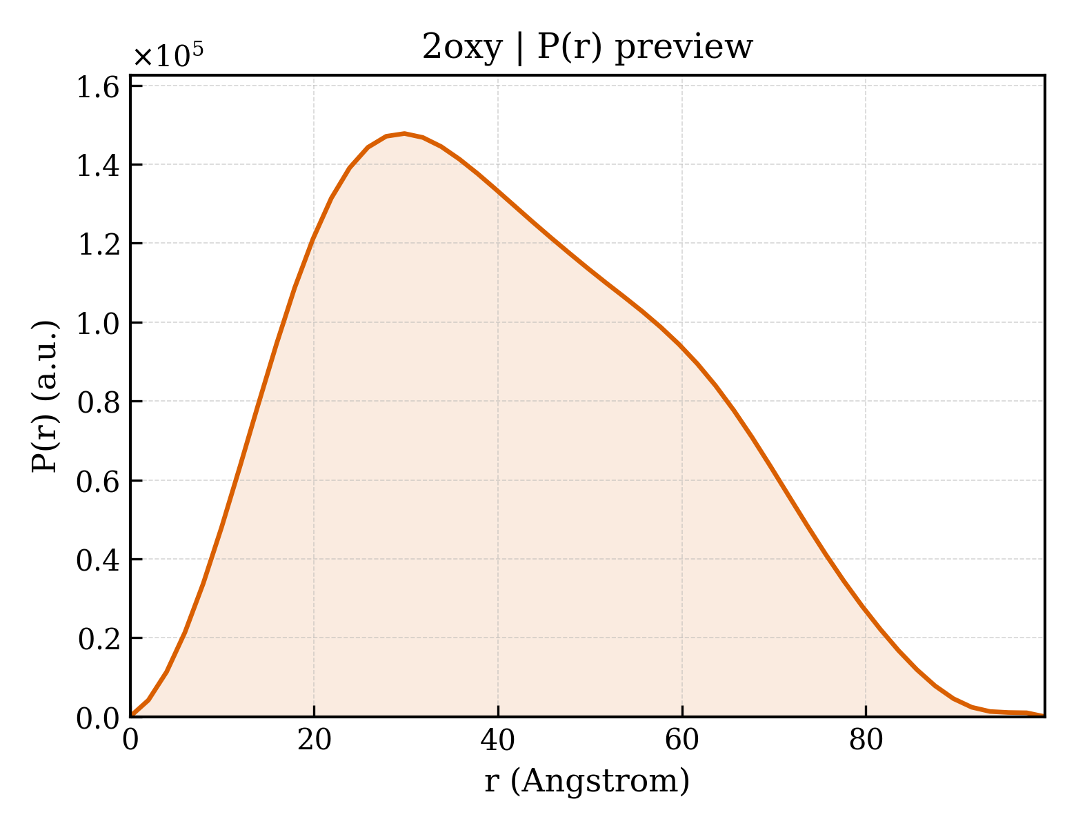 P(r) distribution for 2oxy