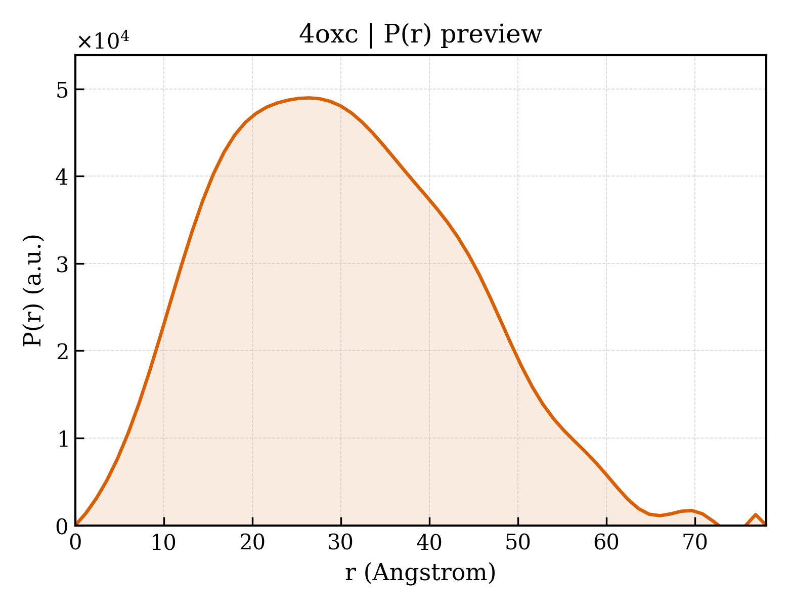 P(r) distribution for 4oxc