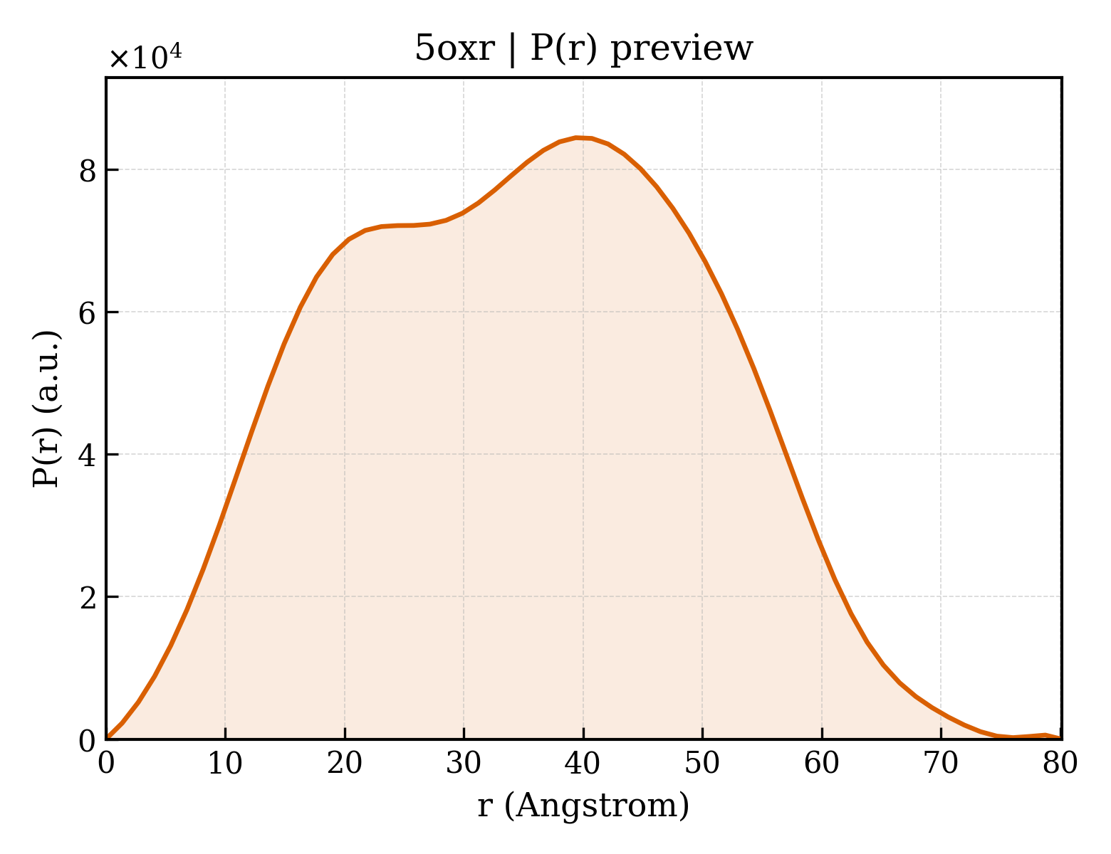 P(r) distribution for 5oxr