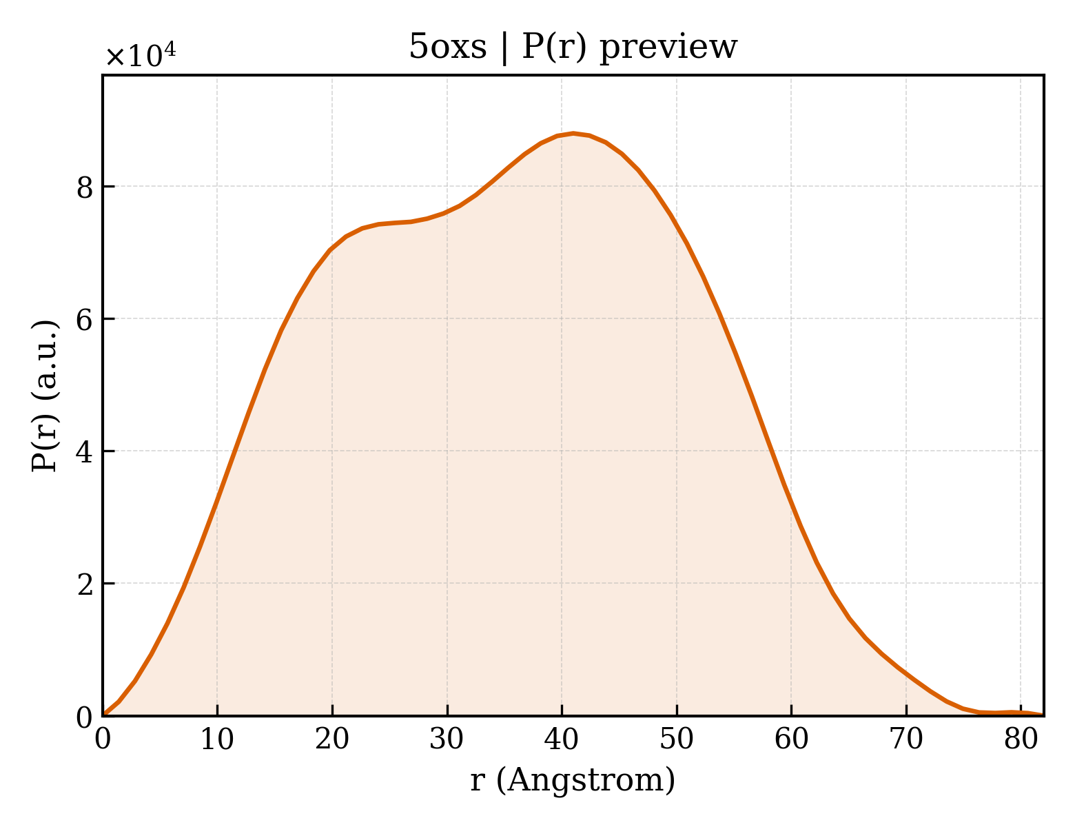 P(r) distribution for 5oxs