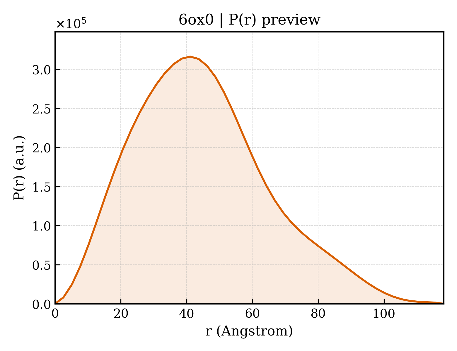 P(r) distribution for 6ox0