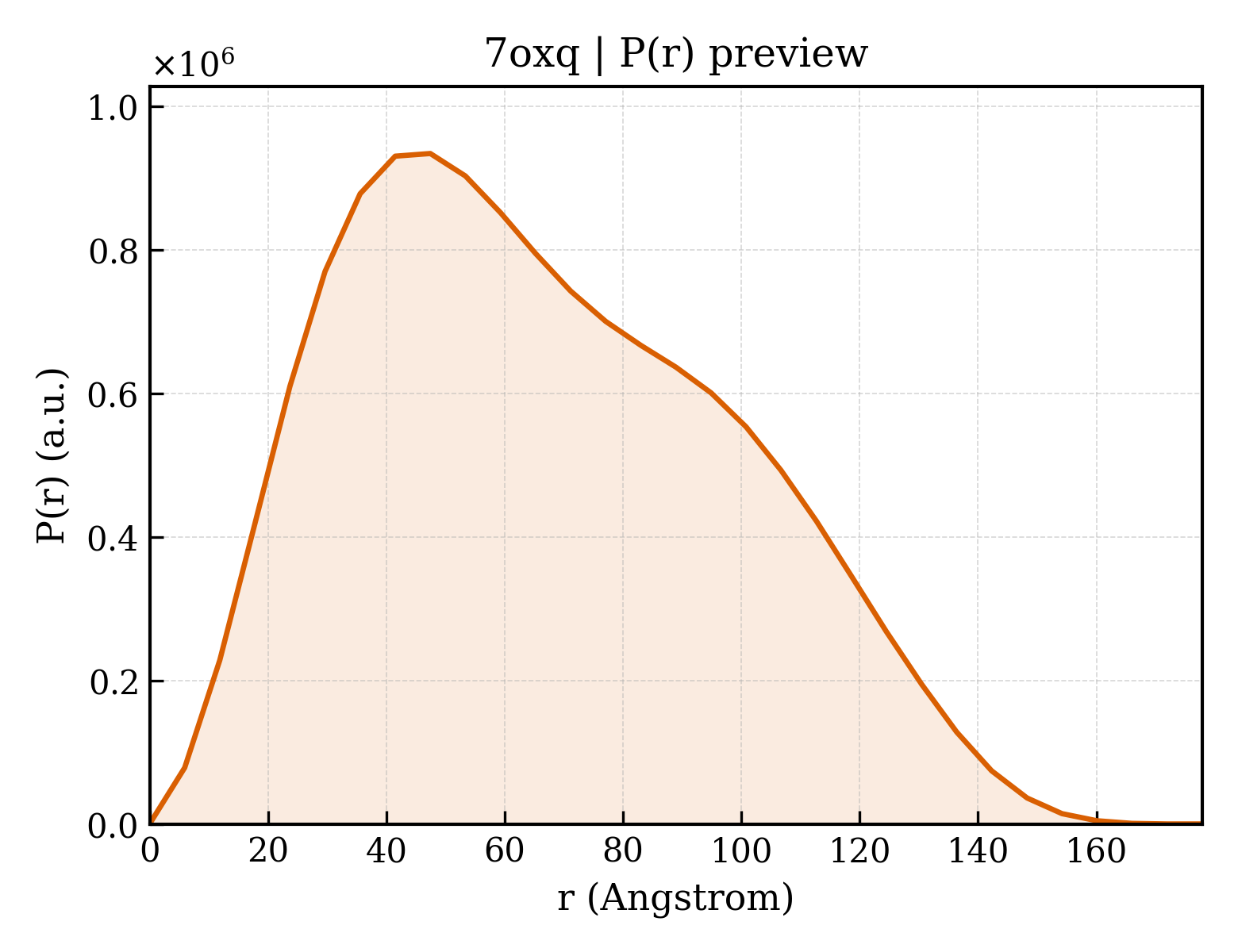 P(r) distribution for 7oxq